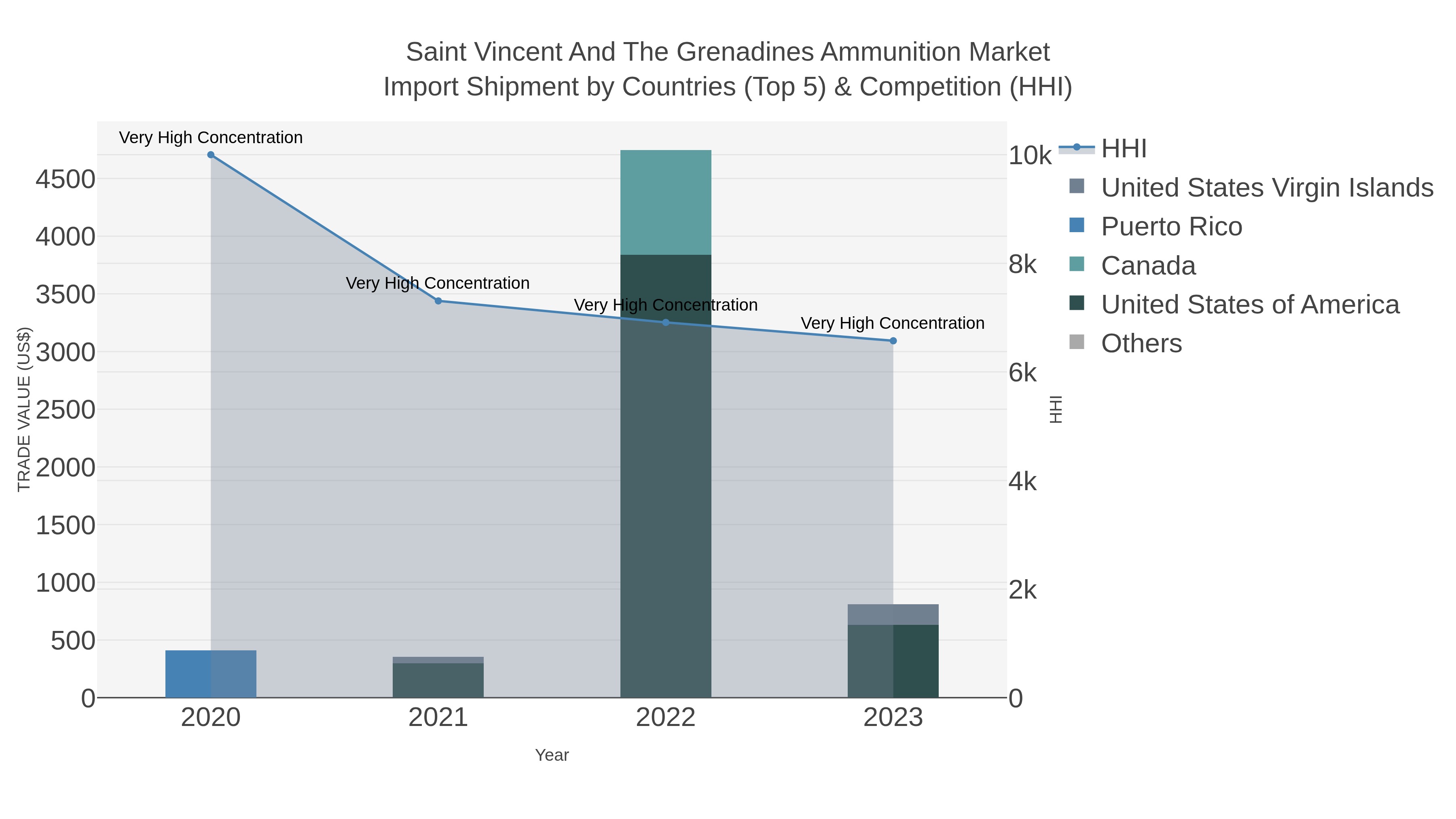 Saint Vincent And The Grenadines Ammunition Market Import Shipment by Countries (Top 5) & Competition (HHI)