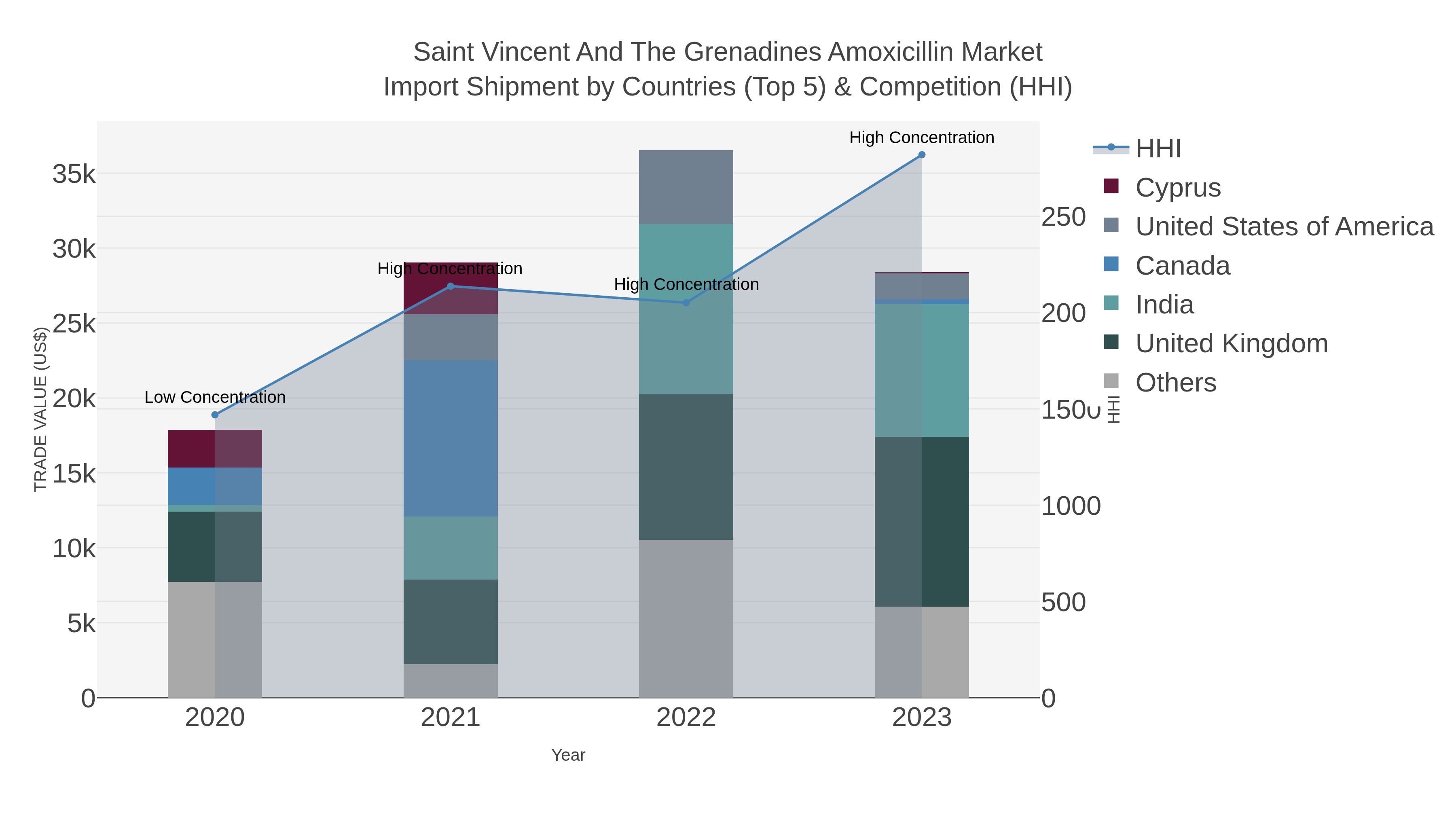 Saint Vincent And The Grenadines Amoxicillin Market Import Shipment by Countries (Top 5) & Competition (HHI)