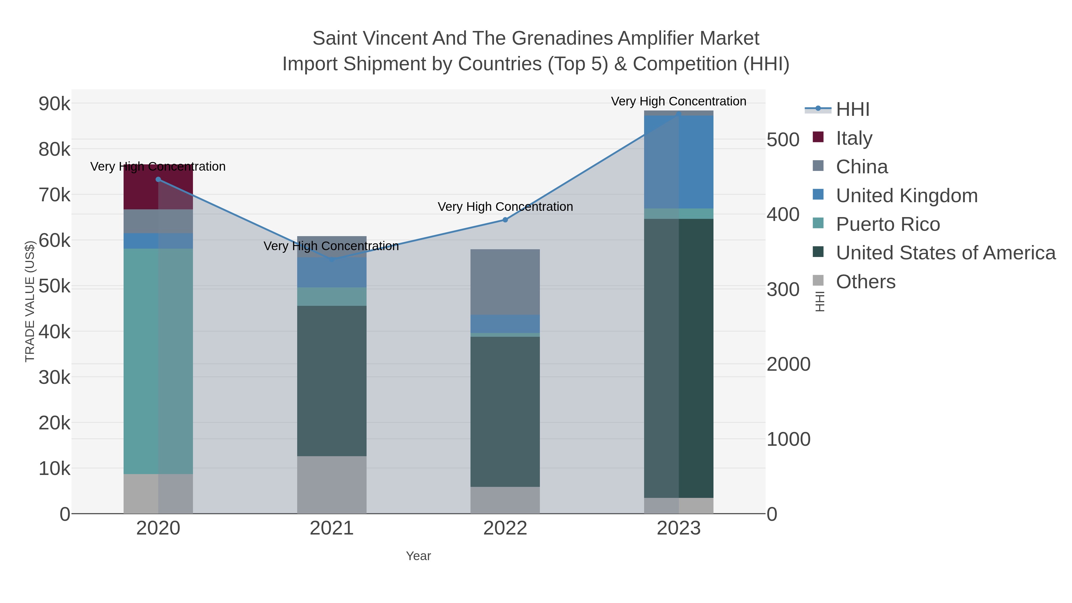 Saint Vincent And The Grenadines Amplifier Market Import Shipment by Countries (Top 5) & Competition (HHI)
