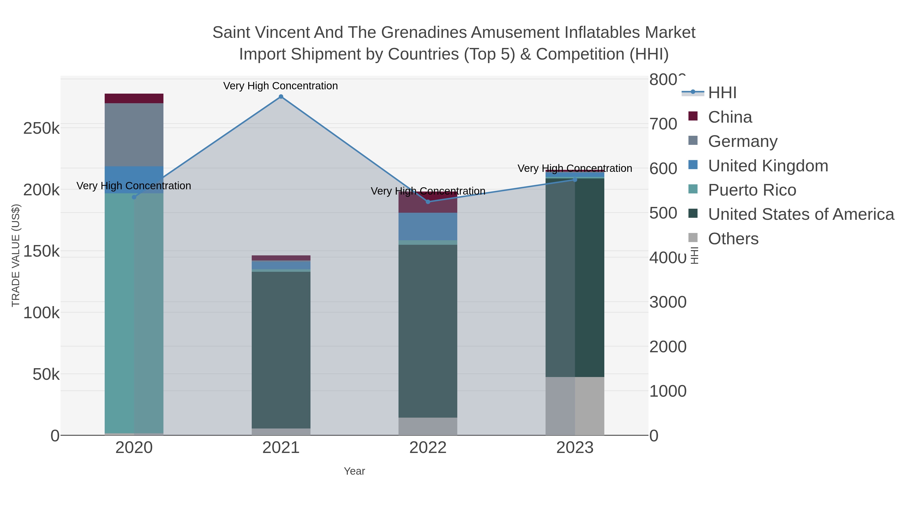 Saint Vincent And The Grenadines Amusement Inflatables Market Import Shipment by Countries (Top 5) & Competition (HHI)