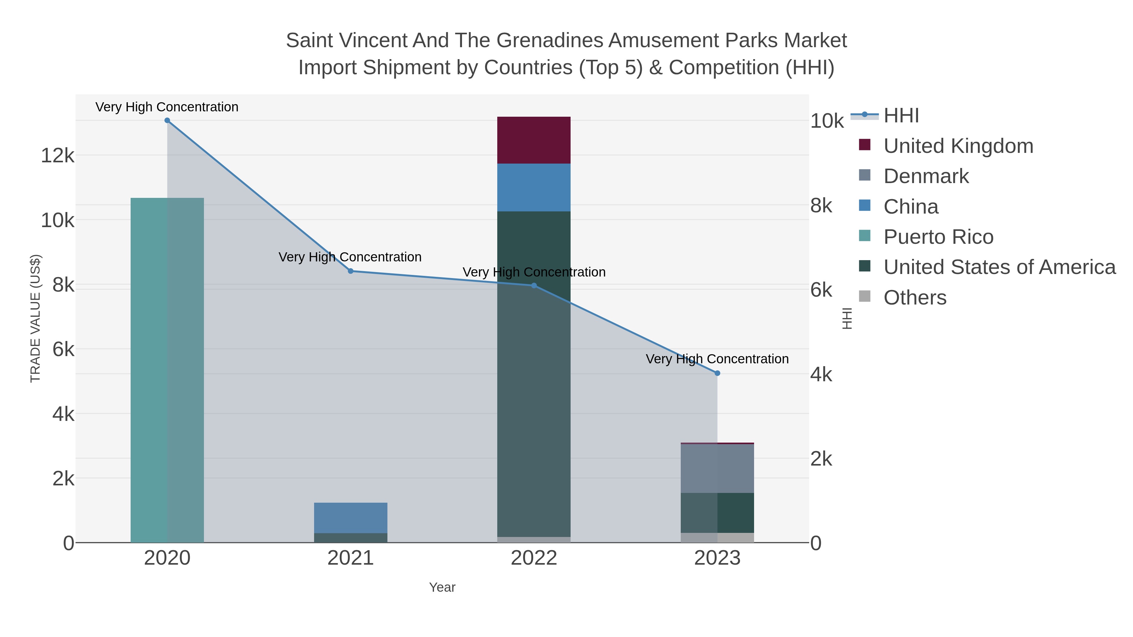 Saint Vincent And The Grenadines Amusement Parks Market Import Shipment by Countries (Top 5) & Competition (HHI)