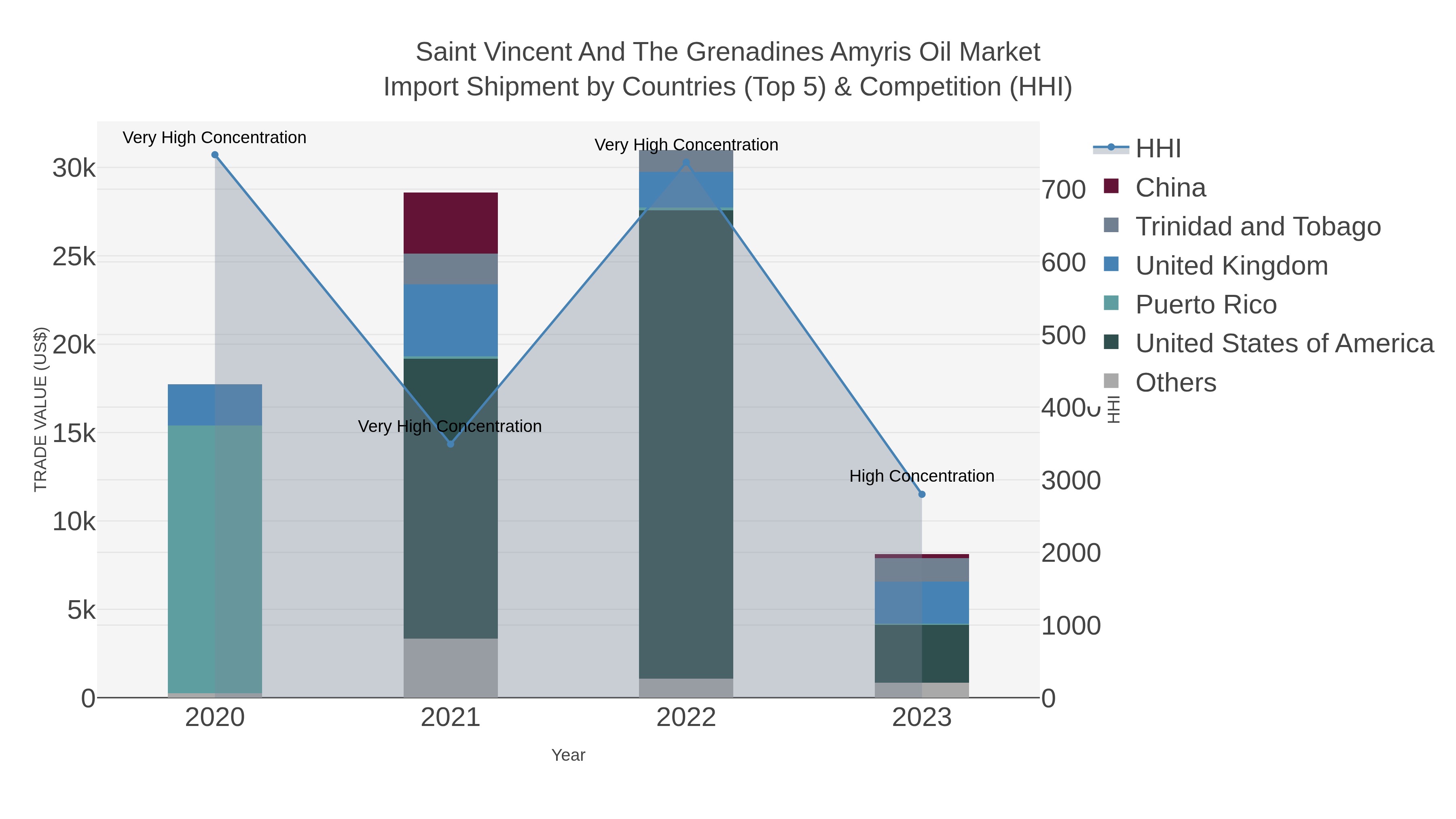 Saint Vincent And The Grenadines Amyris Oil Market Import Shipment by Countries (Top 5) & Competition (HHI)