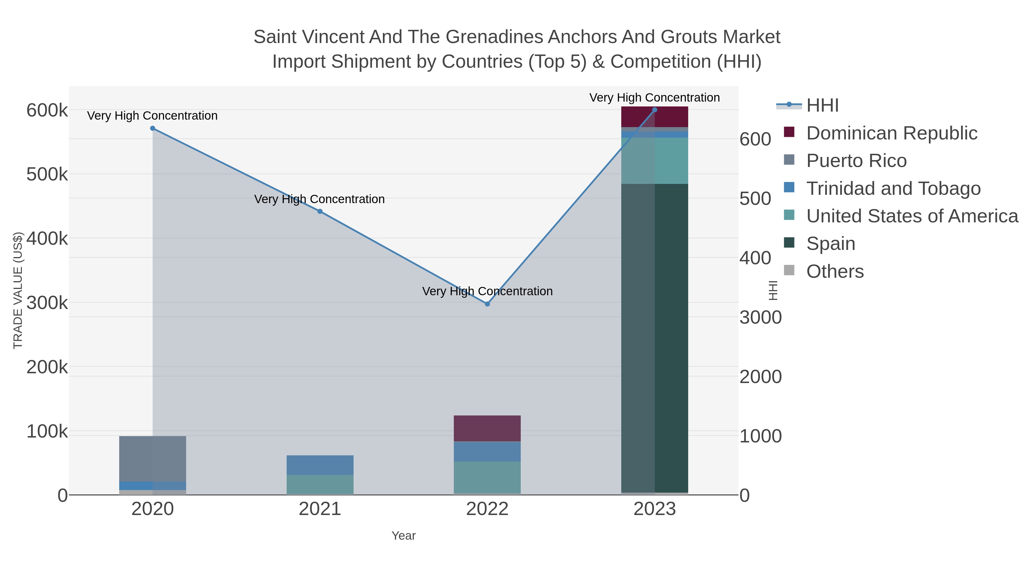 Saint Vincent And The Grenadines Anchors And Grouts Market Import Shipment by Countries (Top 5) & Competition (HHI)