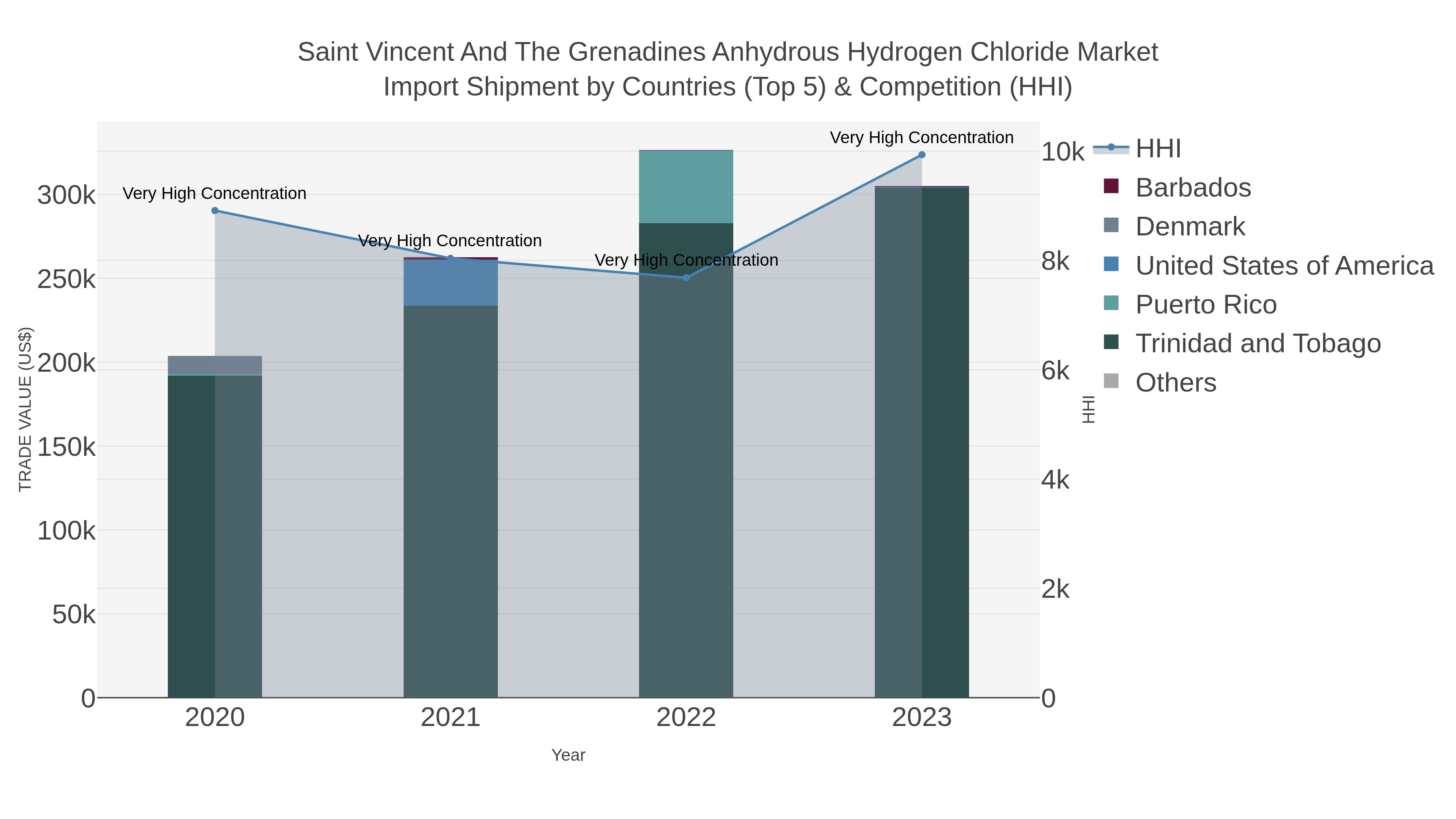 Saint Vincent And The Grenadines Anhydrous Hydrogen Chloride Market Import Shipment by Countries (Top 5) & Competition (HHI)