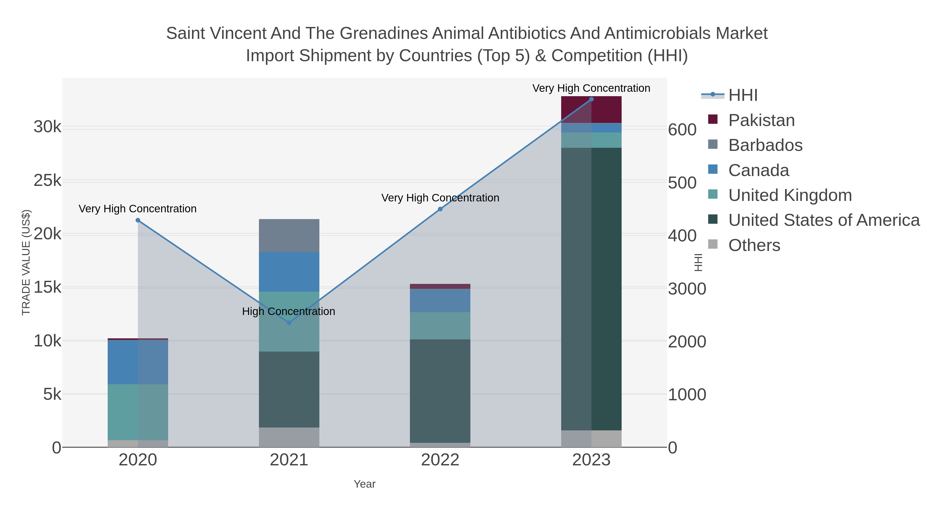 Saint Vincent And The Grenadines Animal Antibiotics And Antimicrobials Market Import Shipment by Countries (Top 5) & Competition (HHI)