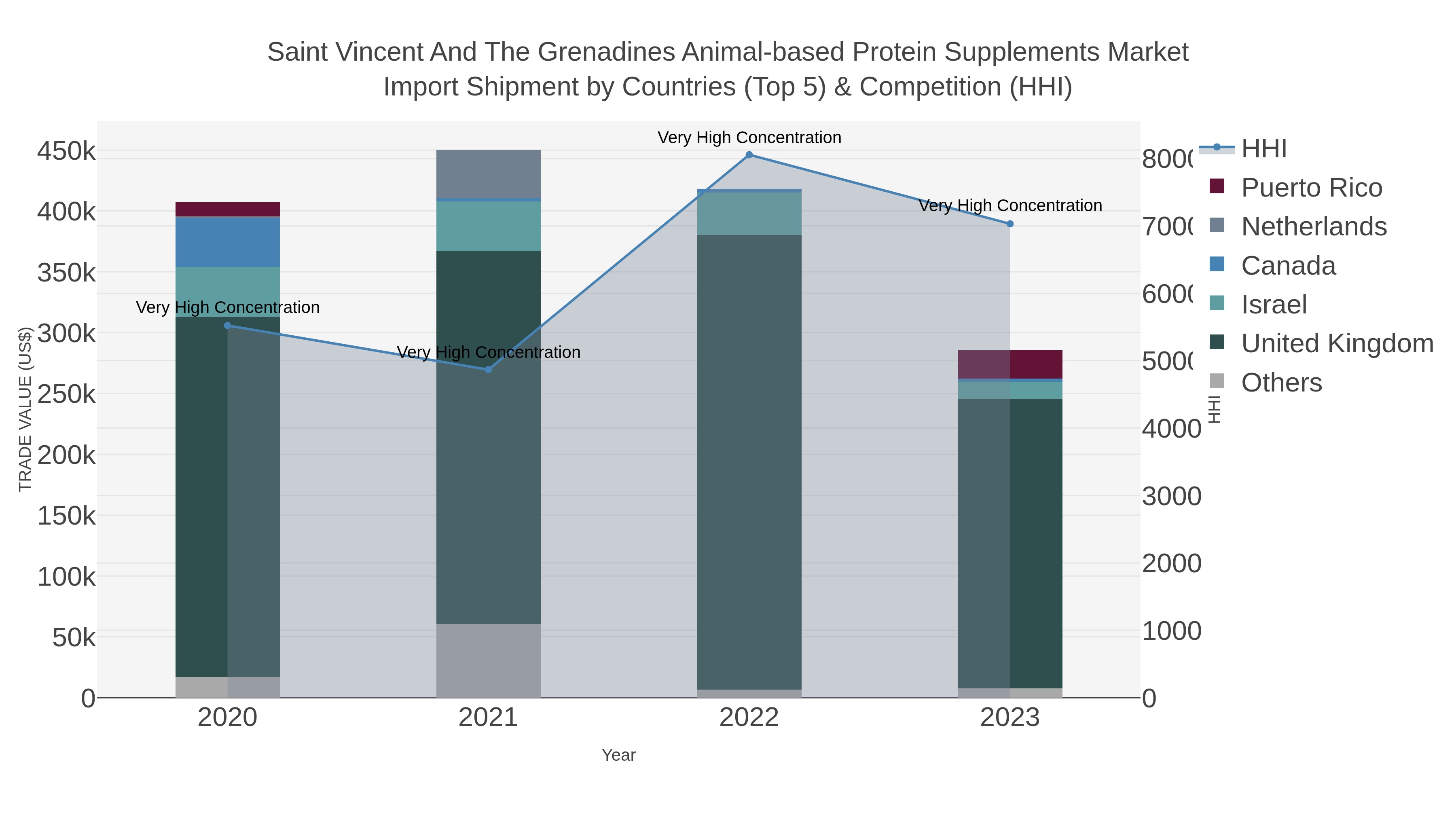 Saint Vincent And The Grenadines Animal-based Protein Supplements Market Import Shipment by Countries (Top 5) & Competition (HHI)