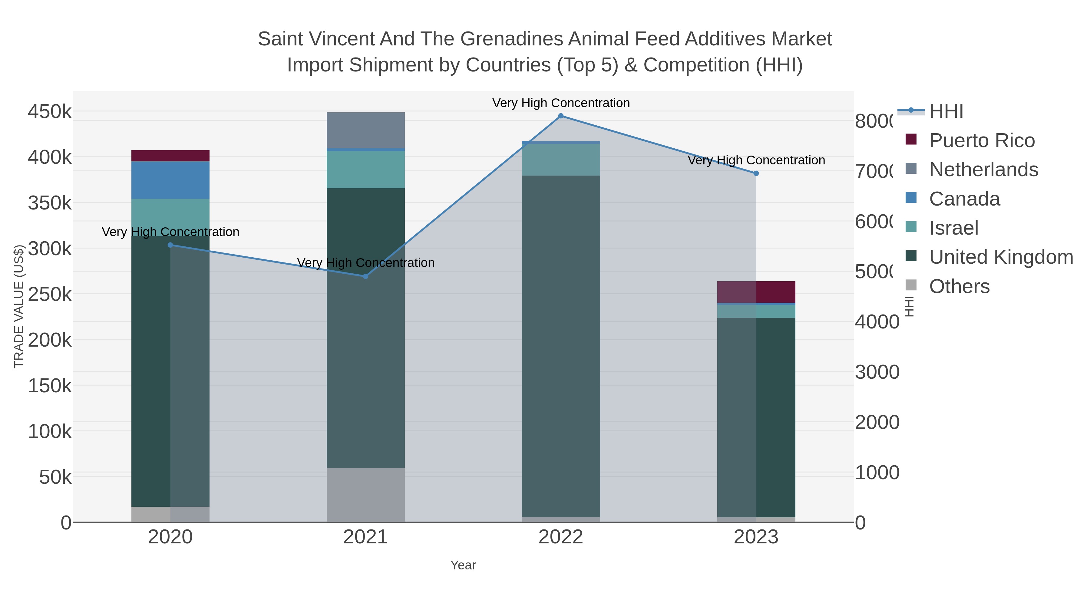 Saint Vincent And The Grenadines Animal Feed Additives Market Import Shipment by Countries (Top 5) & Competition (HHI)