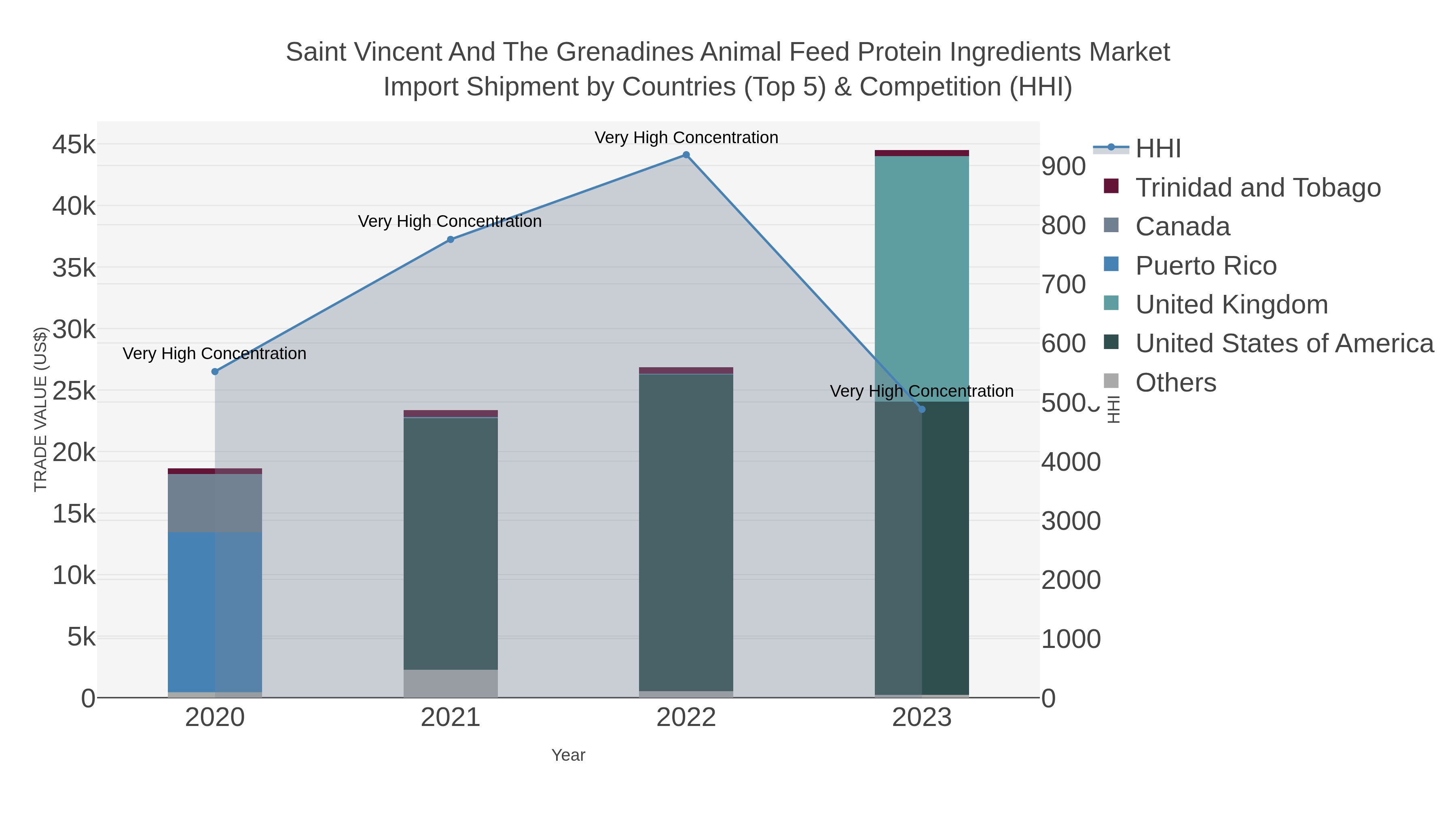Saint Vincent And The Grenadines Animal Feed Protein Ingredients Market Import Shipment by Countries (Top 5) & Competition (HHI)
