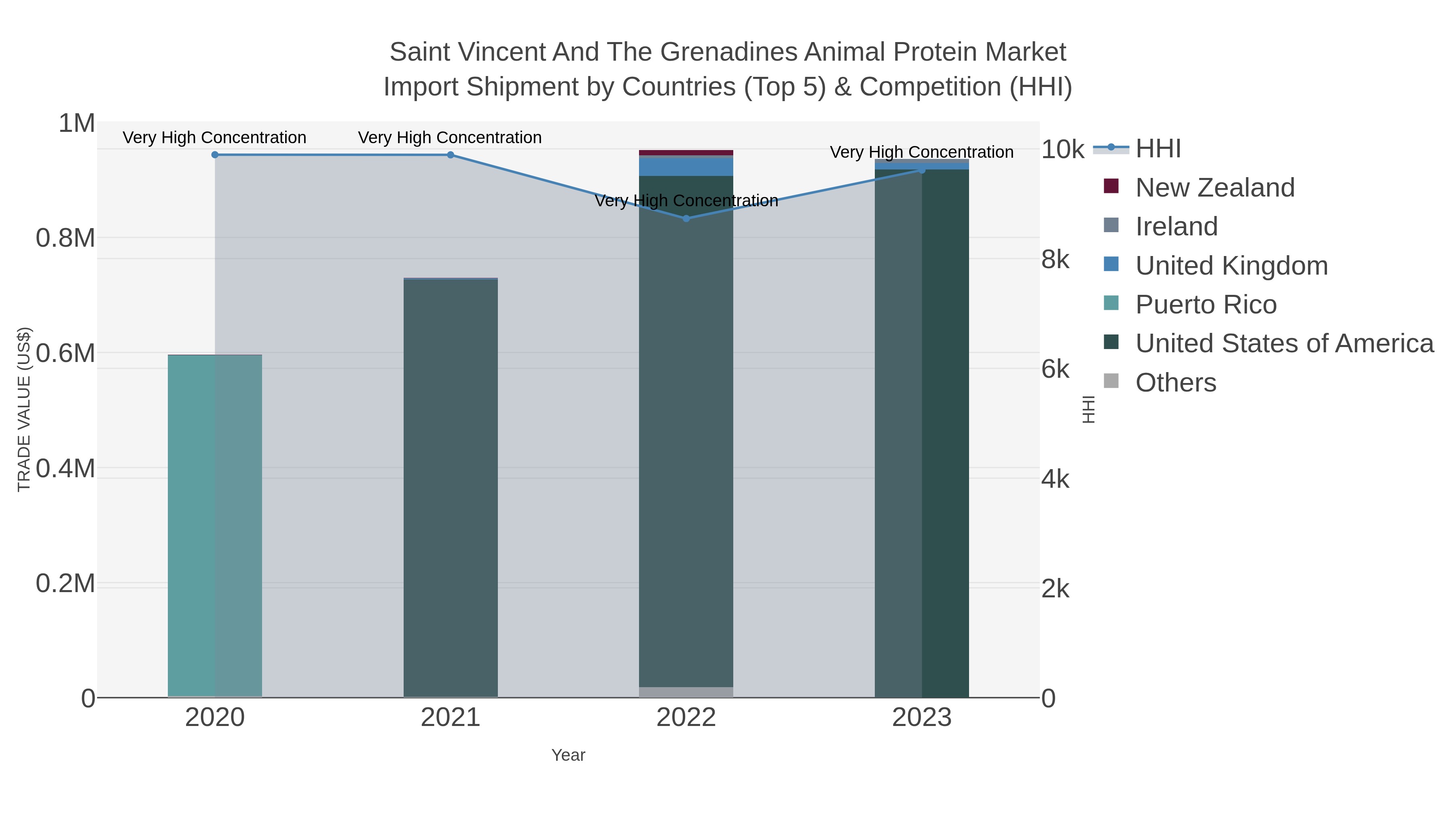 Saint Vincent And The Grenadines Animal Protein Market Import Shipment by Countries (Top 5) & Competition (HHI)