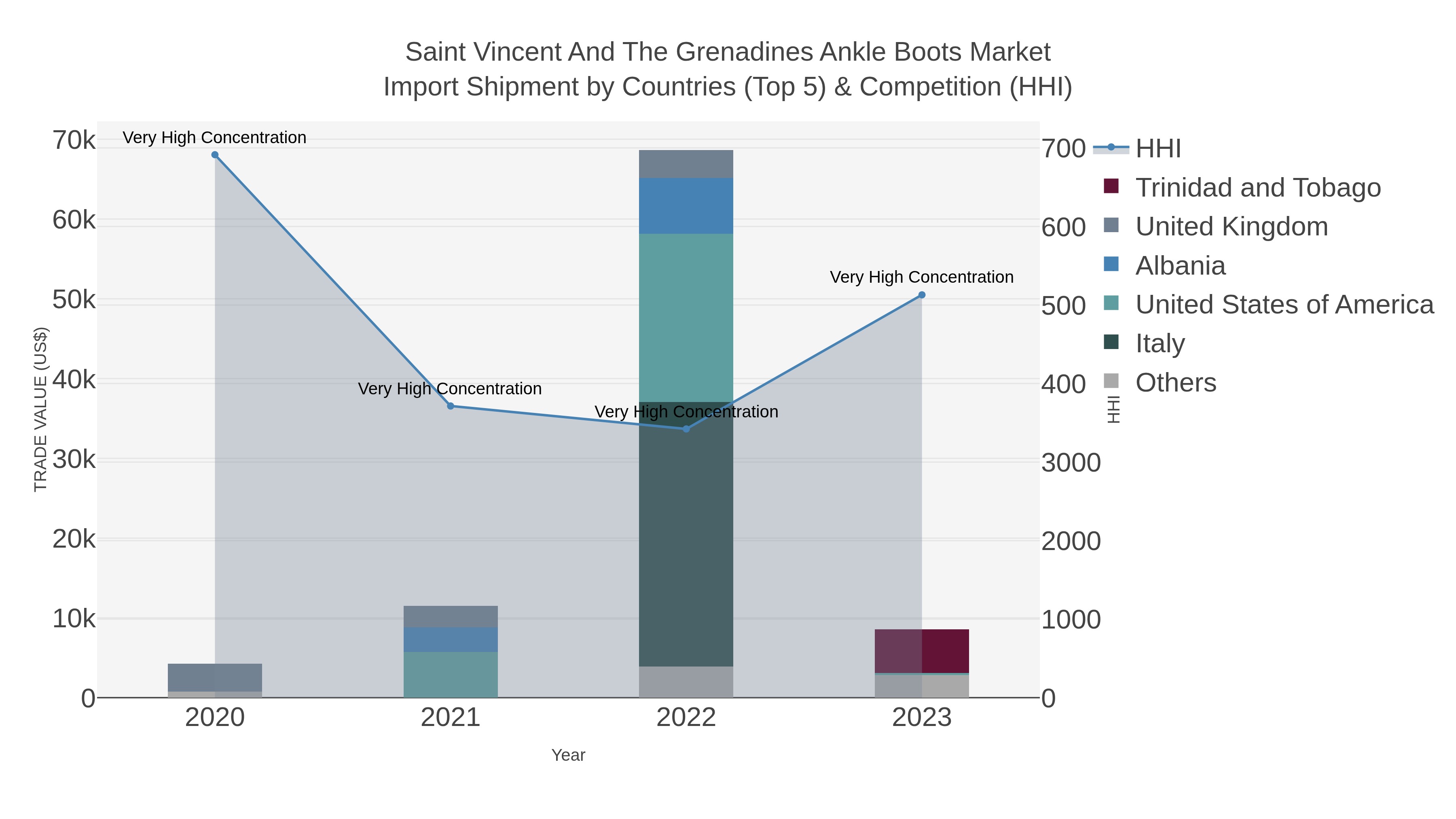 Saint Vincent And The Grenadines Ankle Boots Market Import Shipment by Countries (Top 5) & Competition (HHI)