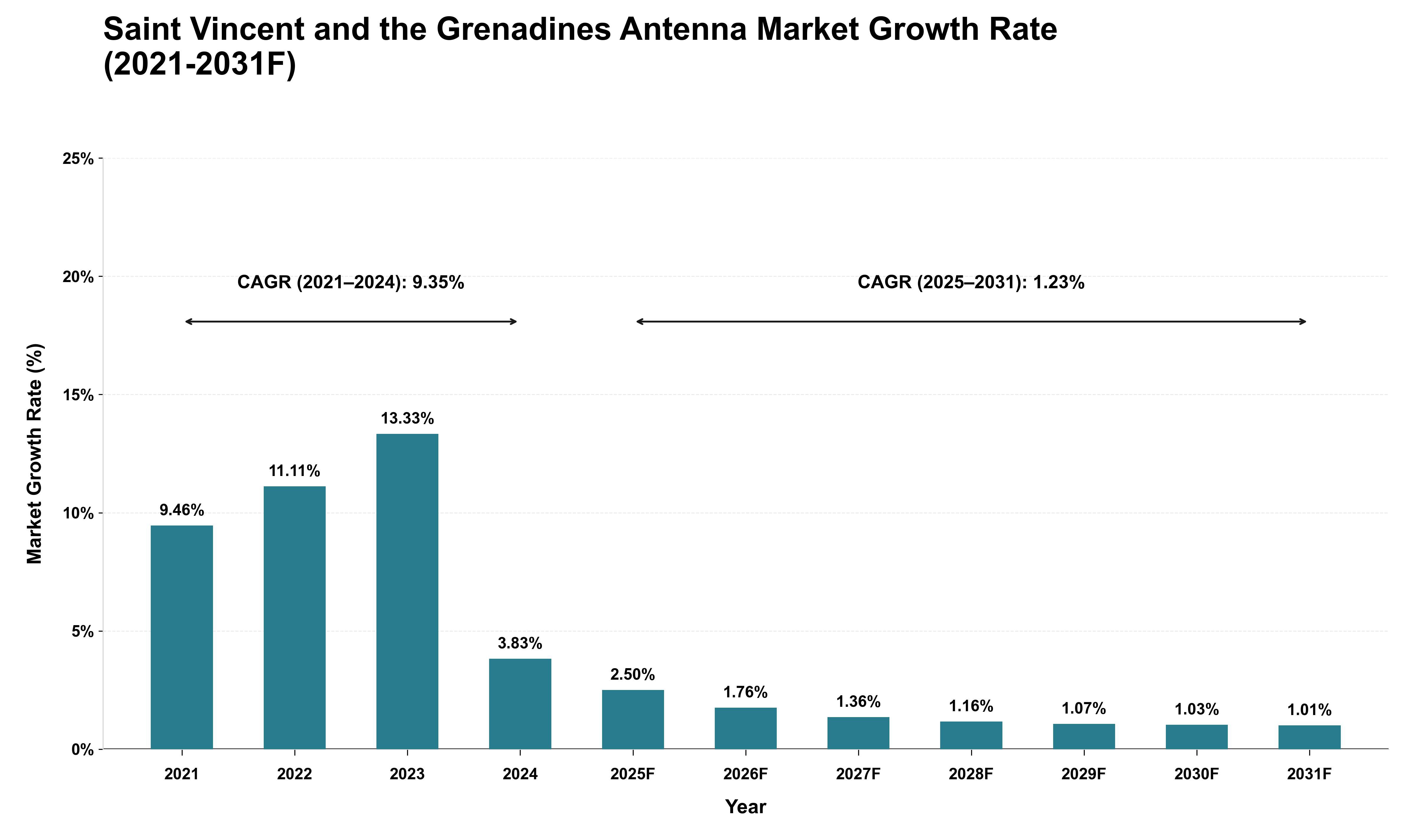 Saint Vincent and the Grenadines Antenna Market Growth Rate Analysis (2021 - 2031)