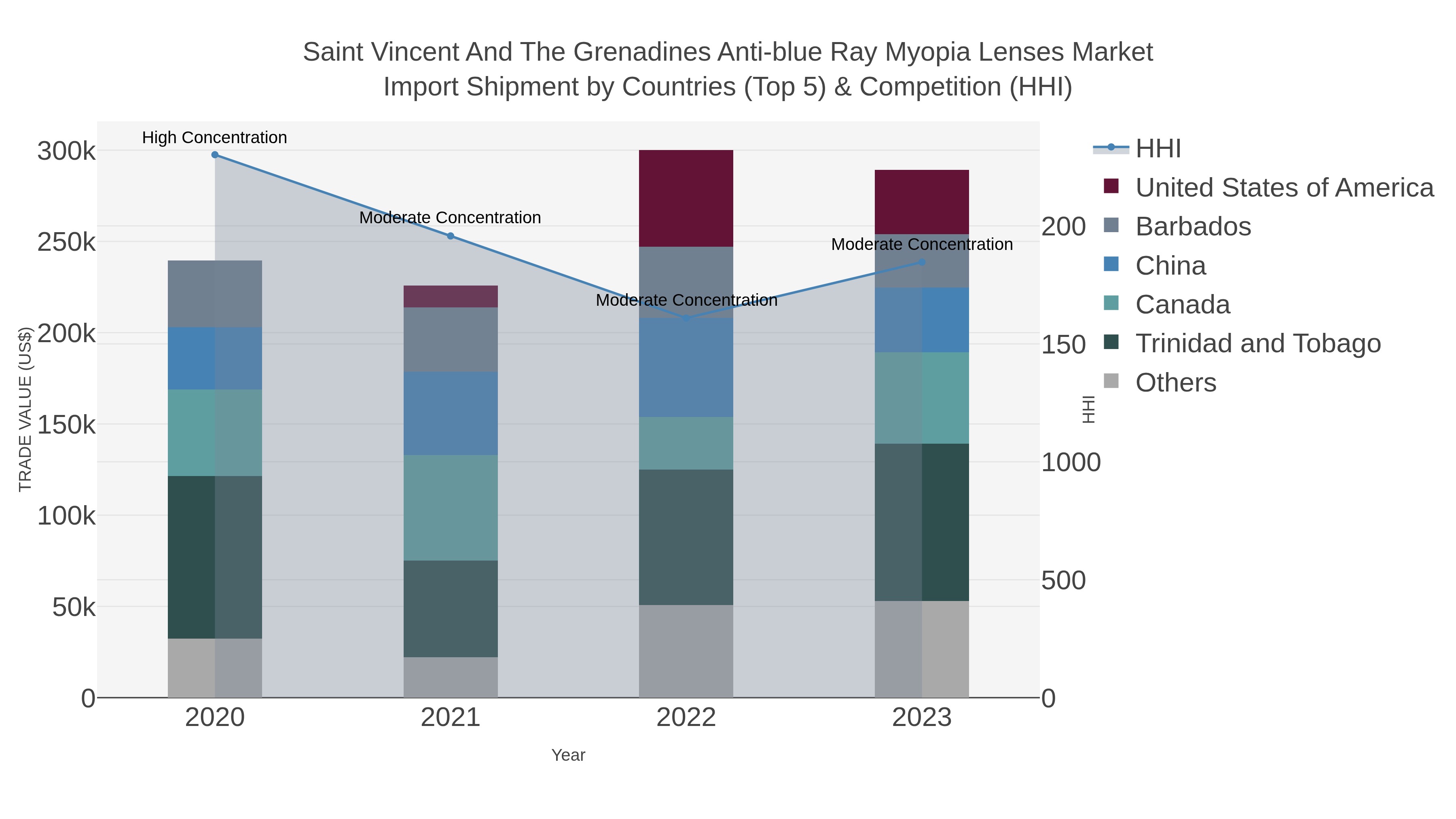 Saint Vincent And The Grenadines Anti-blue Ray Myopia Lenses Market Import Shipment by Countries (Top 5) & Competition (HHI)