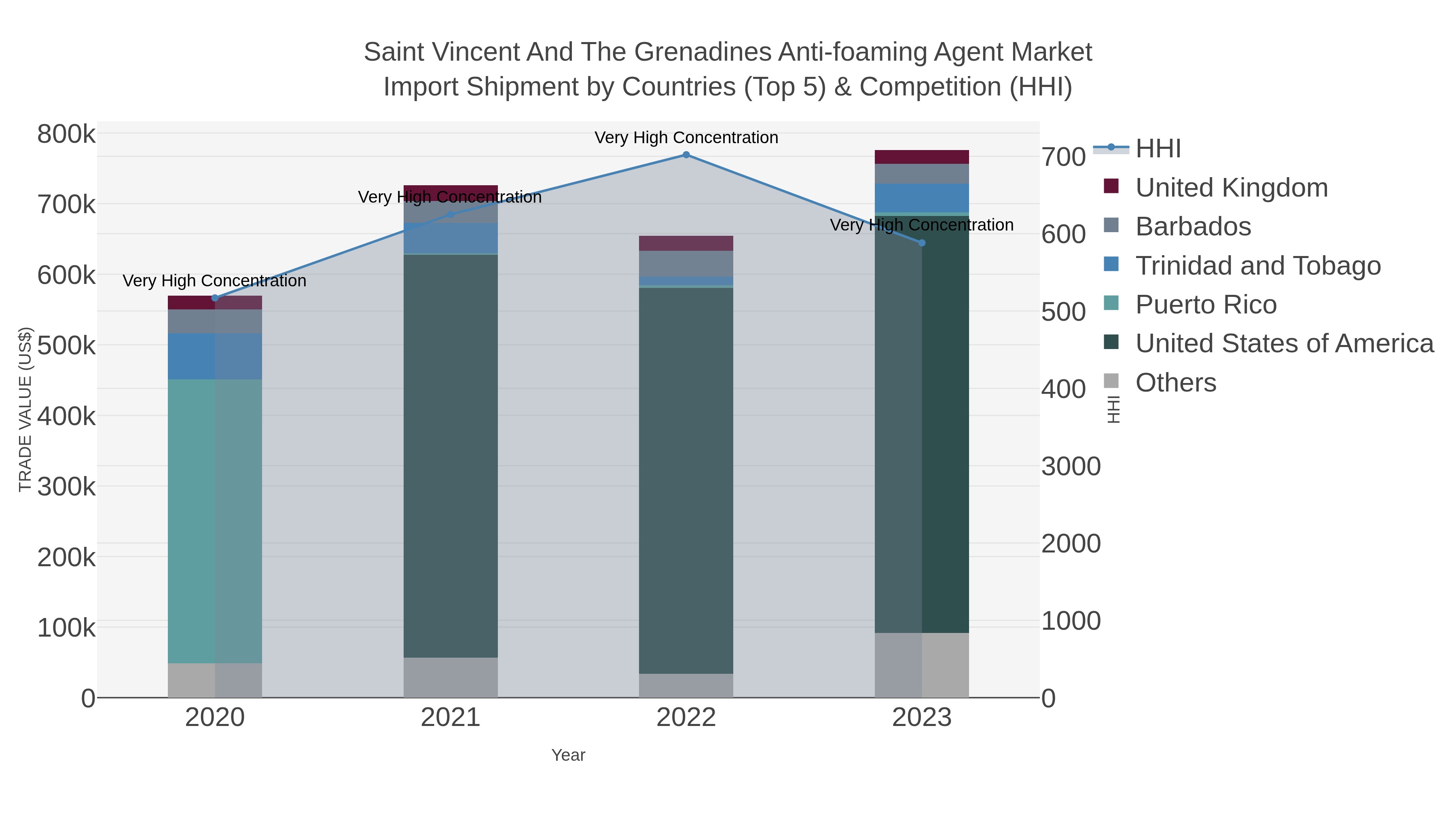 Saint Vincent And The Grenadines Anti-foaming Agent Market Import Shipment by Countries (Top 5) & Competition (HHI)