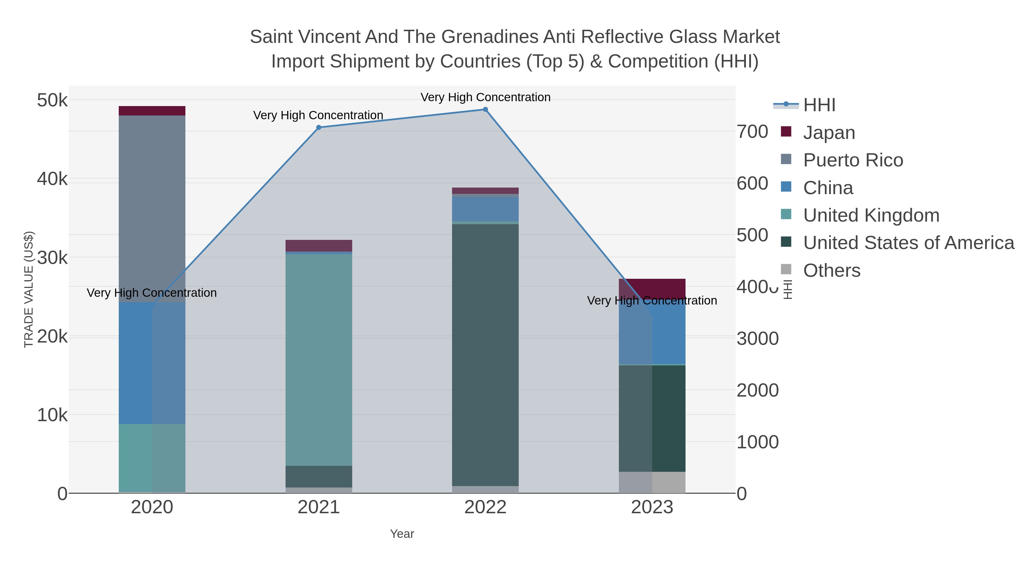 Saint Vincent And The Grenadines Anti Reflective Glass Market Import Shipment by Countries (Top 5) & Competition (HHI)