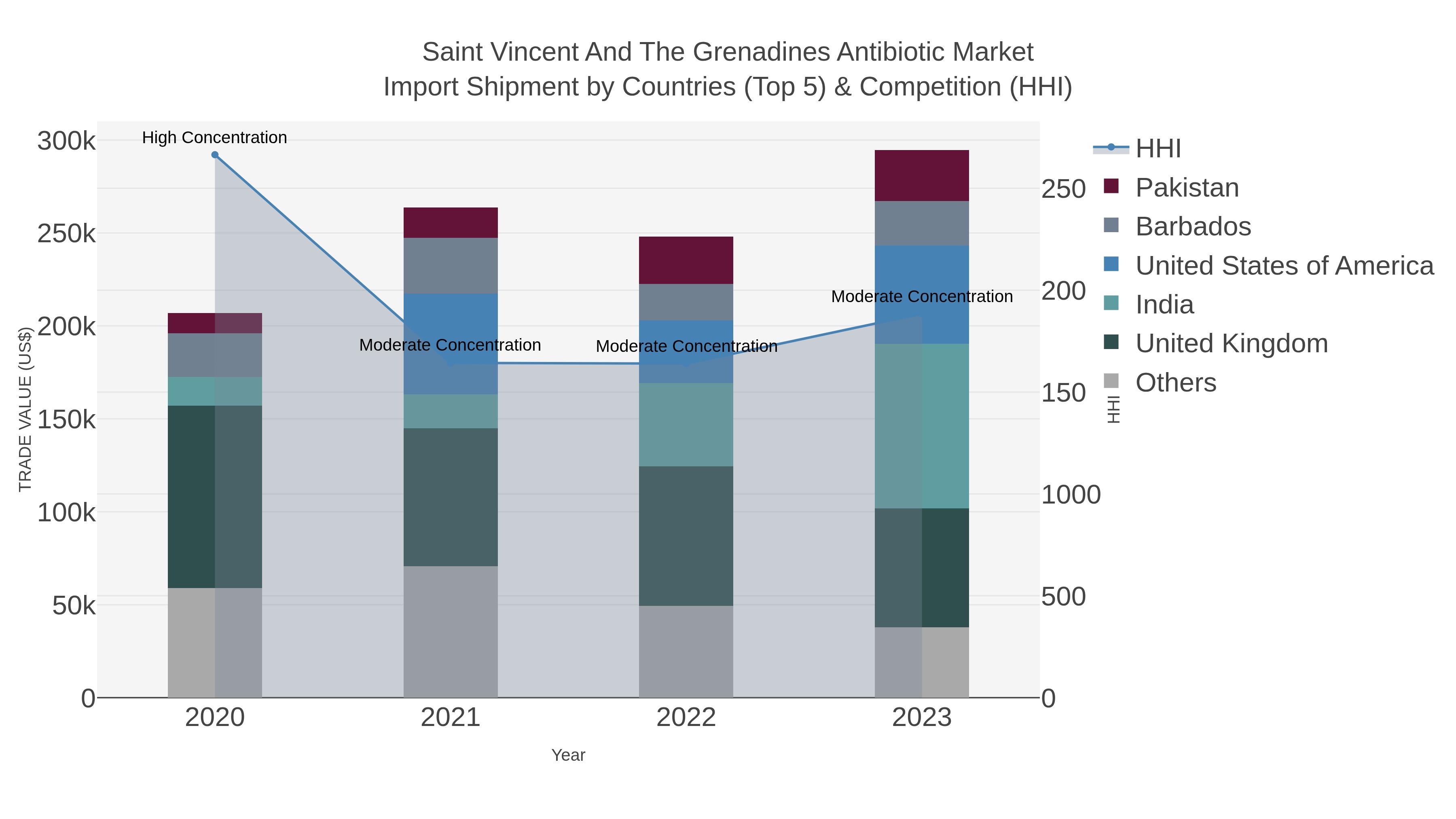 Saint Vincent And The Grenadines Antibiotic Market Import Shipment by Countries (Top 5) & Competition (HHI)