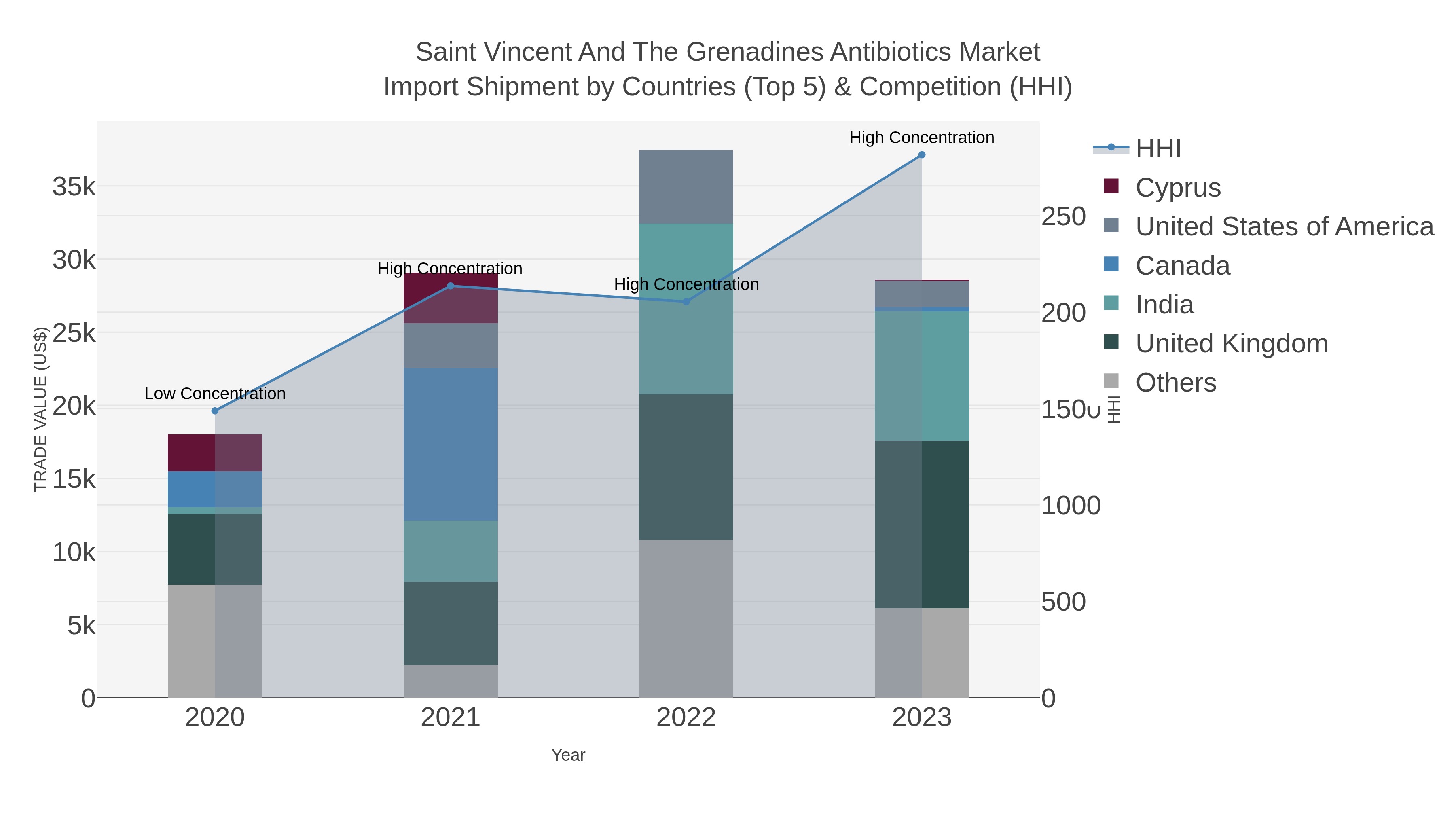 Saint Vincent And The Grenadines Antibiotics Market Import Shipment by Countries (Top 5) & Competition (HHI)