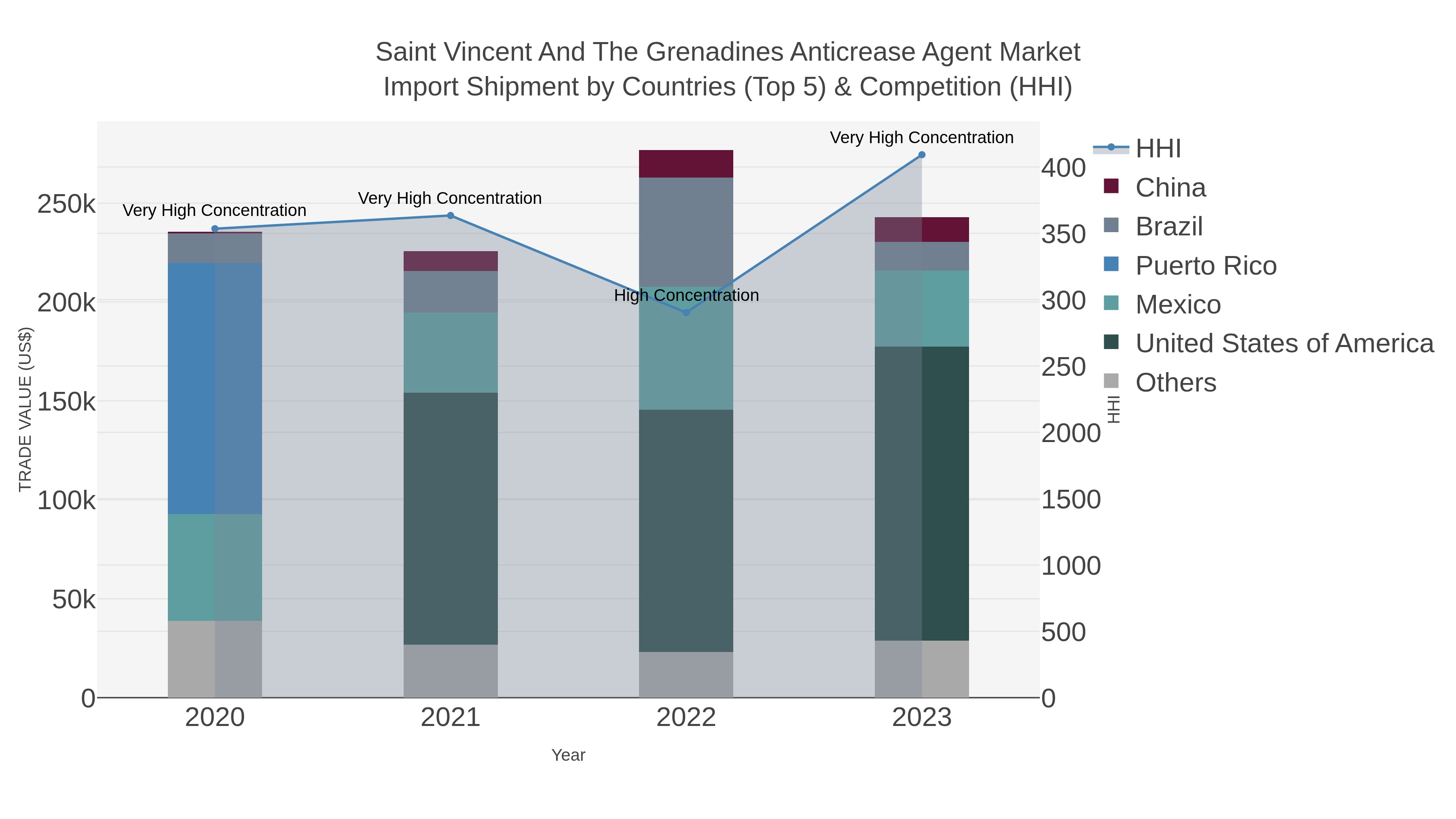 Saint Vincent And The Grenadines Anticrease Agent Market Import Shipment by Countries (Top 5) & Competition (HHI)