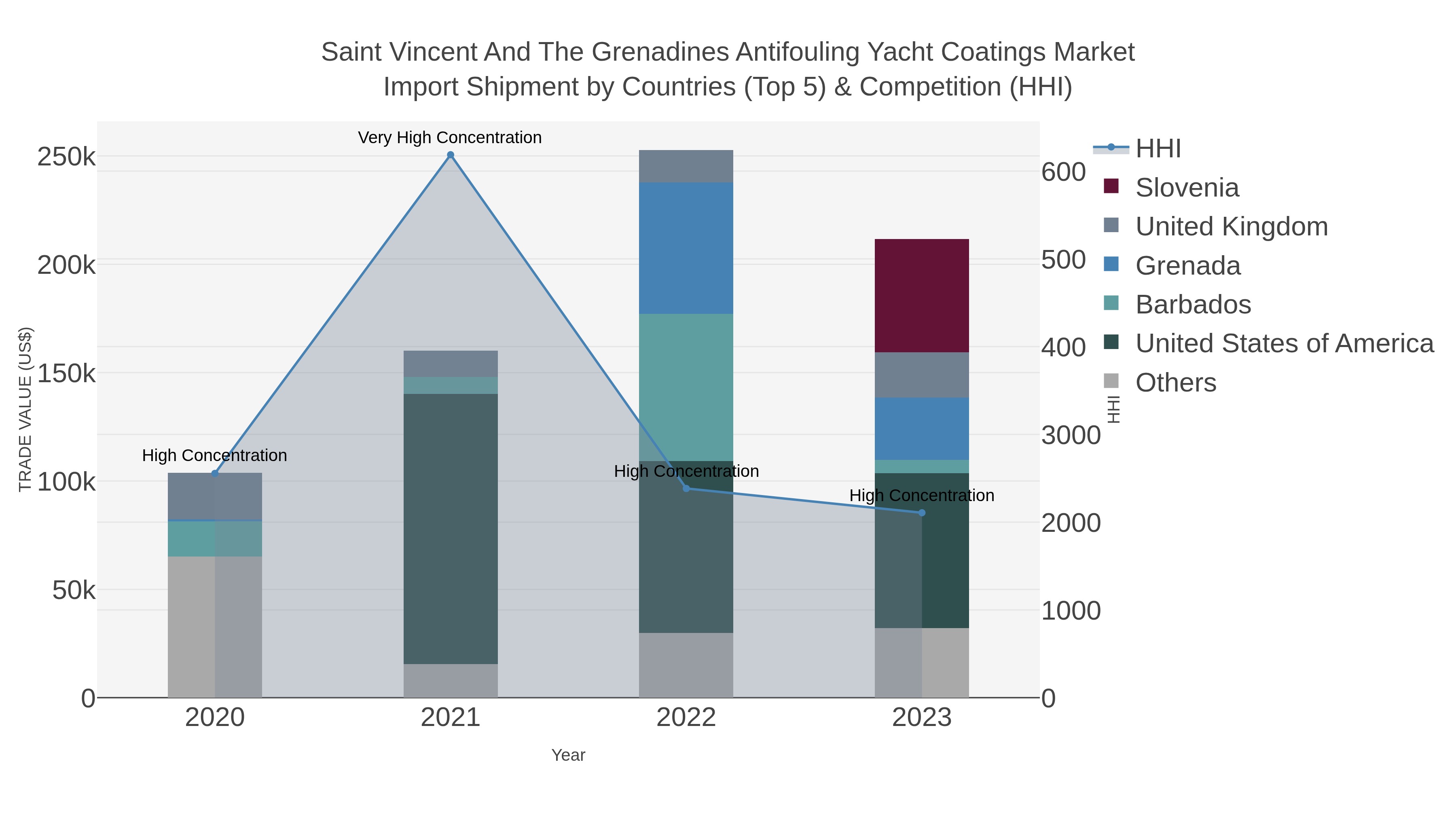Saint Vincent And The Grenadines Antifouling Yacht Coatings Market Import Shipment by Countries (Top 5) & Competition (HHI)