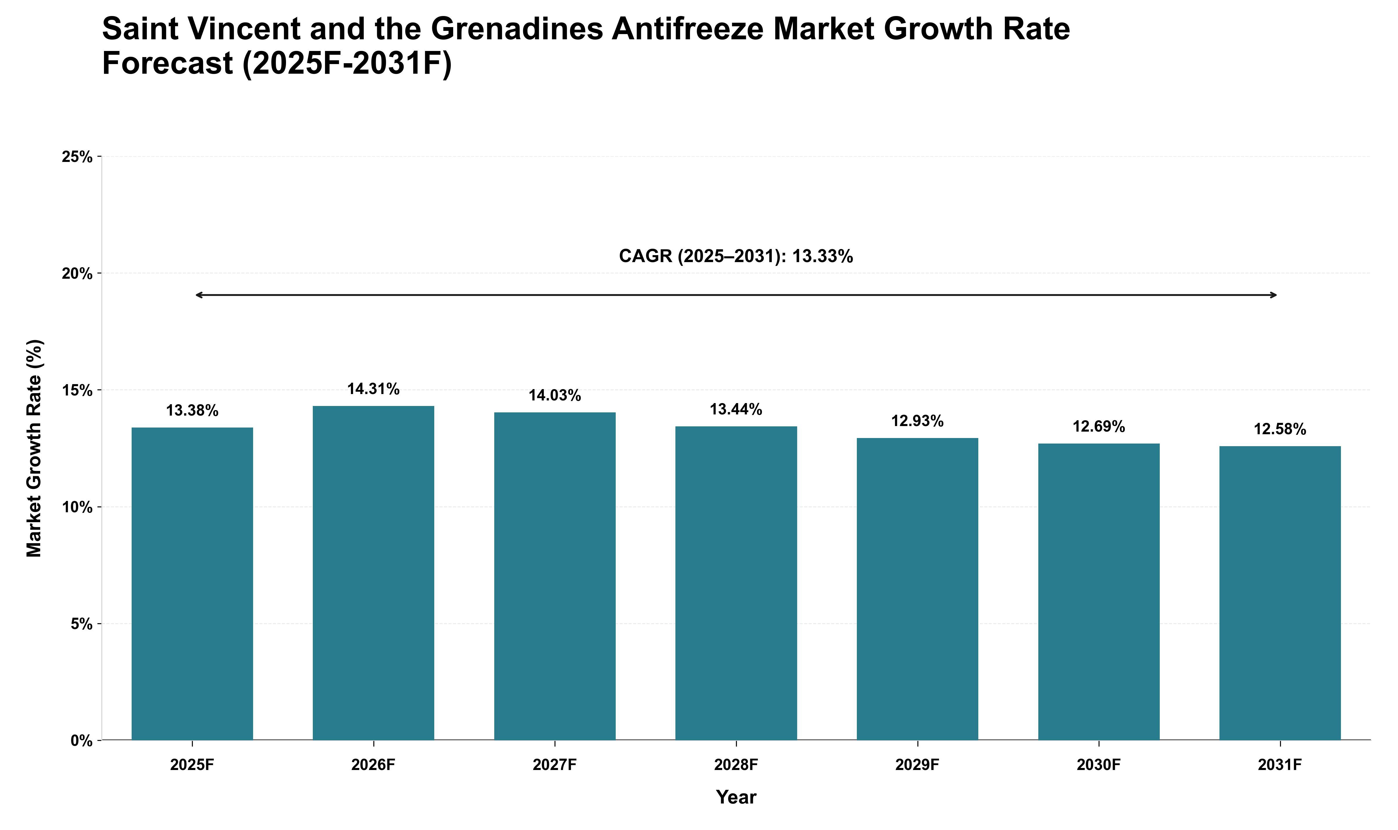Saint Vincent and the Grenadines Antifreeze Market Growth Rate Analysis (2025 - 2031)