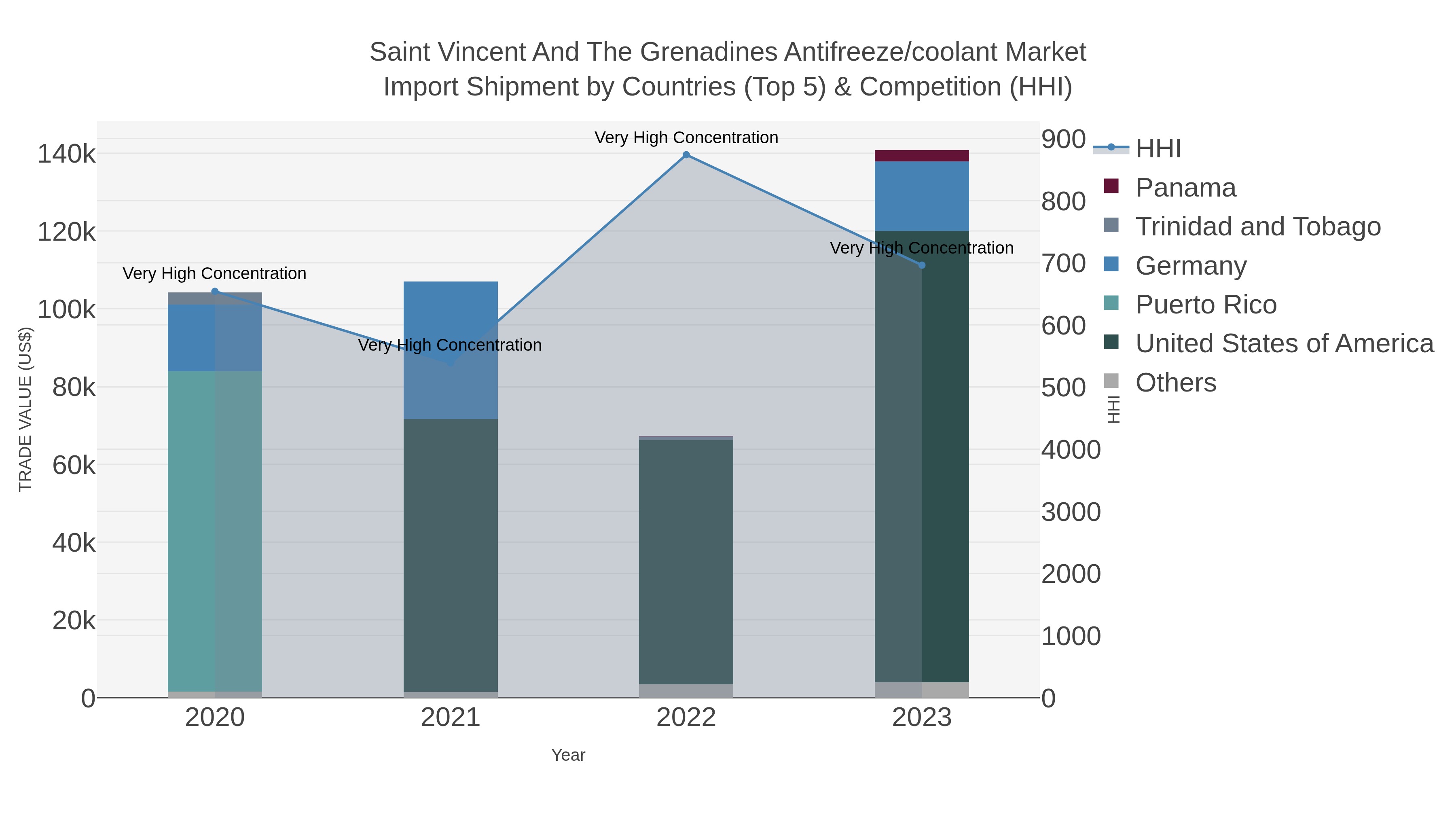 Saint Vincent And The Grenadines Antifreeze/coolant Market Import Shipment by Countries (Top 5) & Competition (HHI)