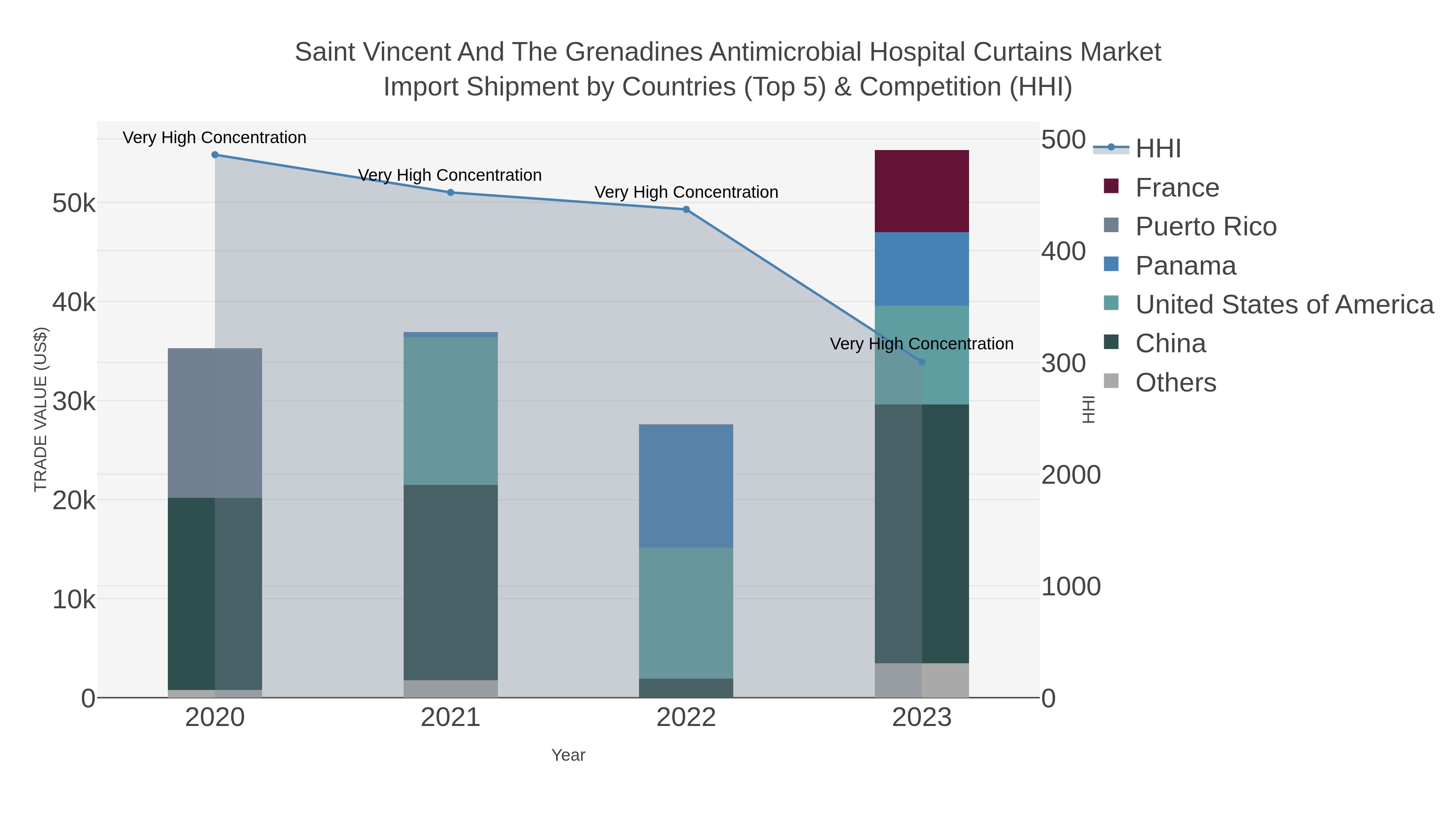 Saint Vincent And The Grenadines Antimicrobial Hospital Curtains Market Import Shipment by Countries (Top 5) & Competition (HHI)