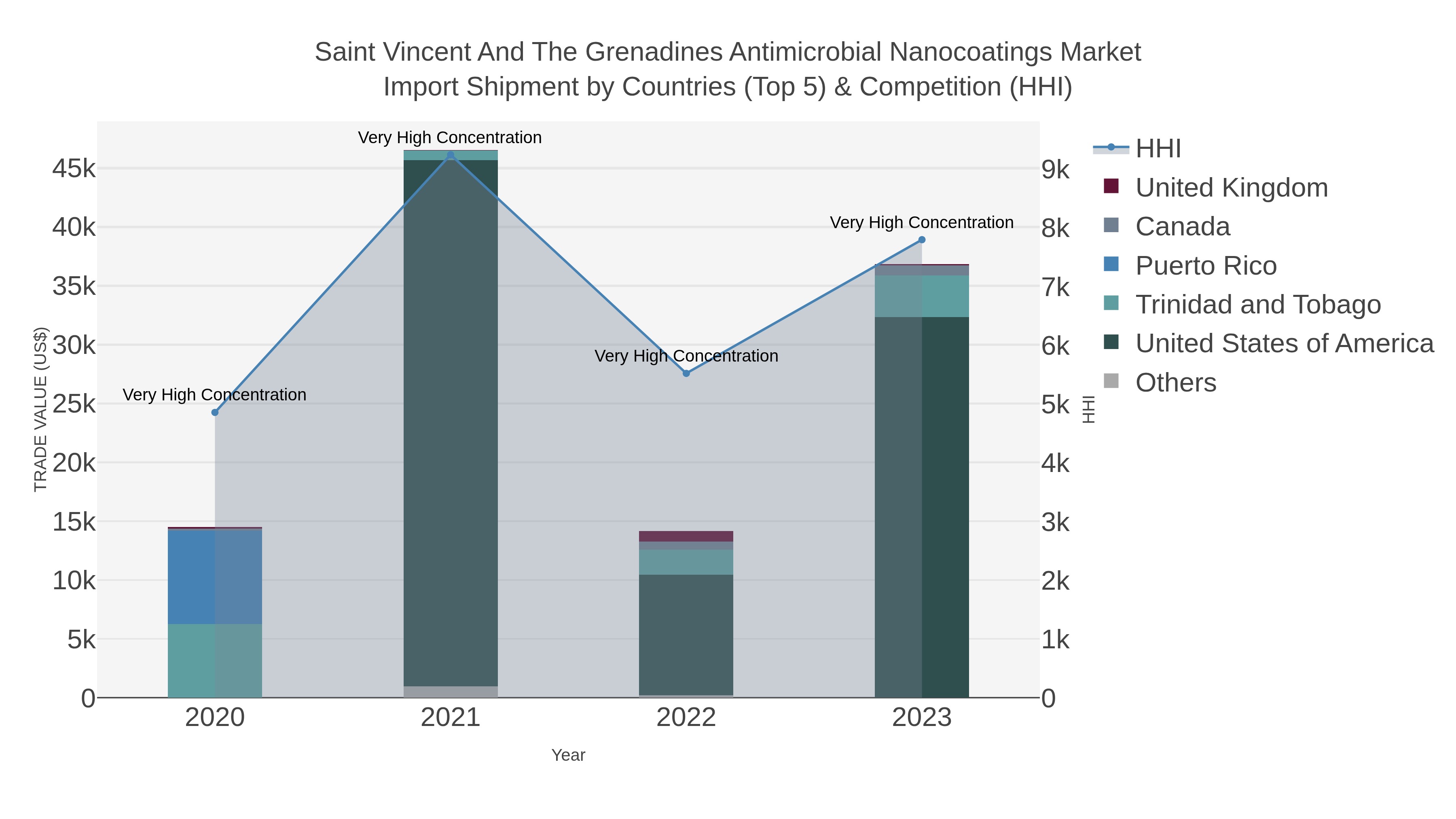 Saint Vincent And The Grenadines Antimicrobial Nanocoatings Market Import Shipment by Countries (Top 5) & Competition (HHI)