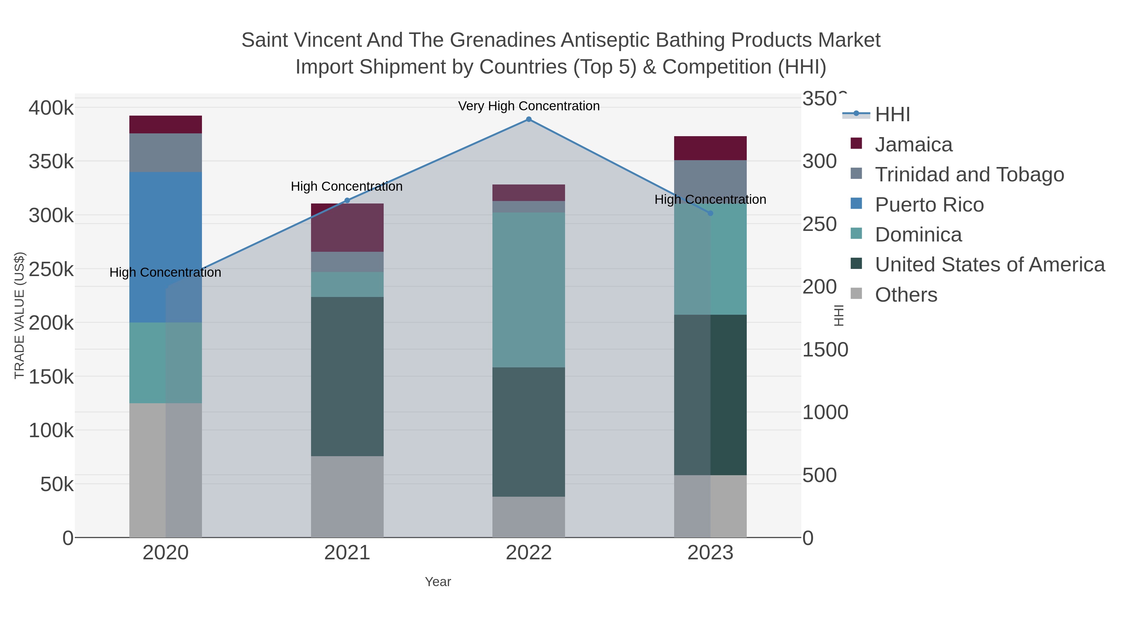 Saint Vincent And The Grenadines Antiseptic Bathing Products Market Import Shipment by Countries (Top 5) & Competition (HHI)