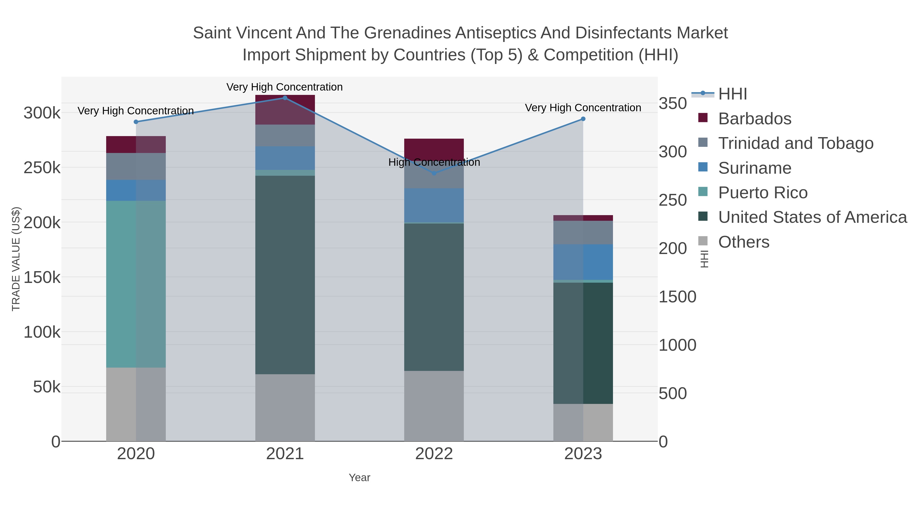 Saint Vincent And The Grenadines Antiseptics And Disinfectants Market Import Shipment by Countries (Top 5) & Competition (HHI)