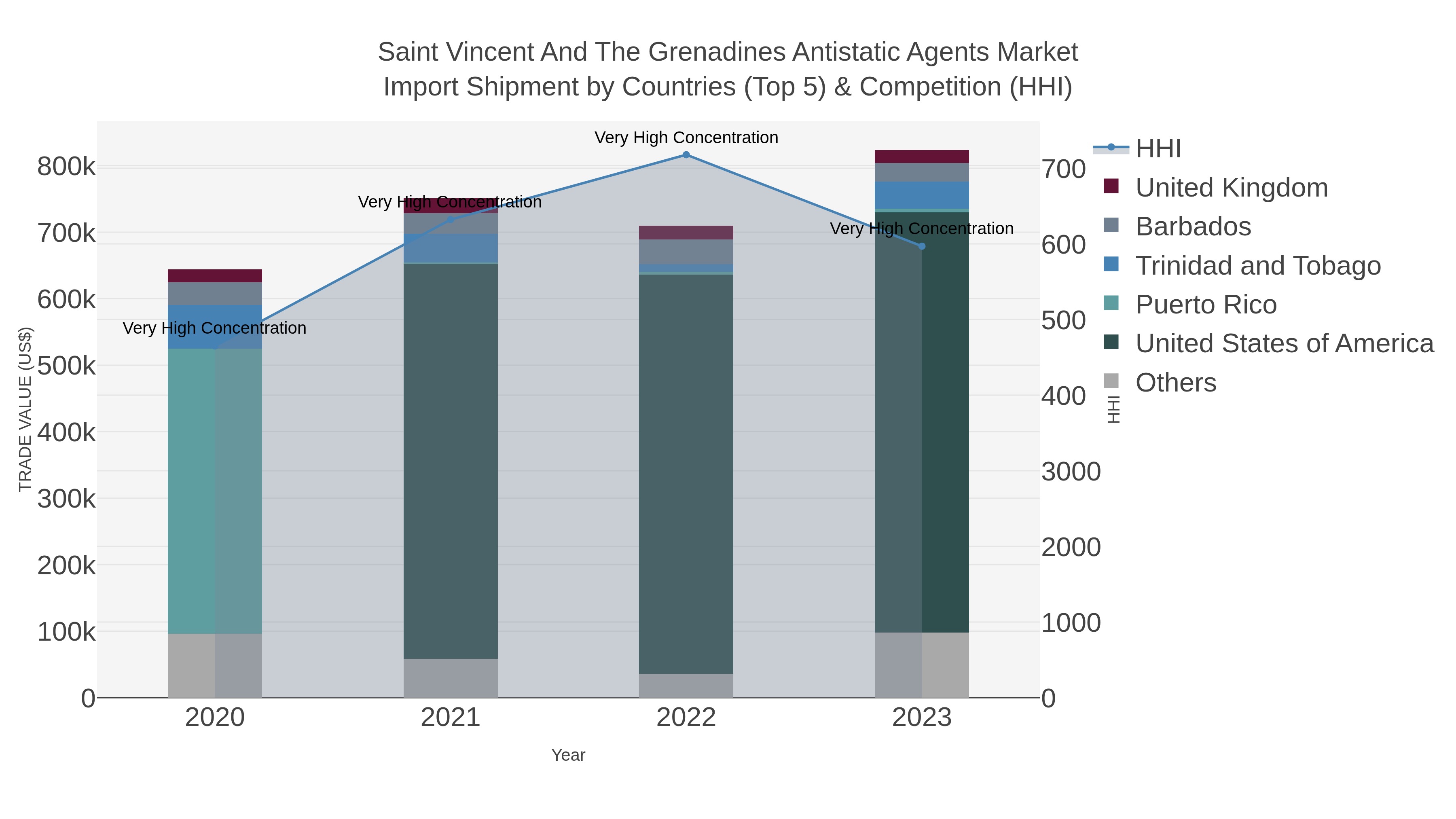 Saint Vincent And The Grenadines Antistatic Agents Market Import Shipment by Countries (Top 5) & Competition (HHI)