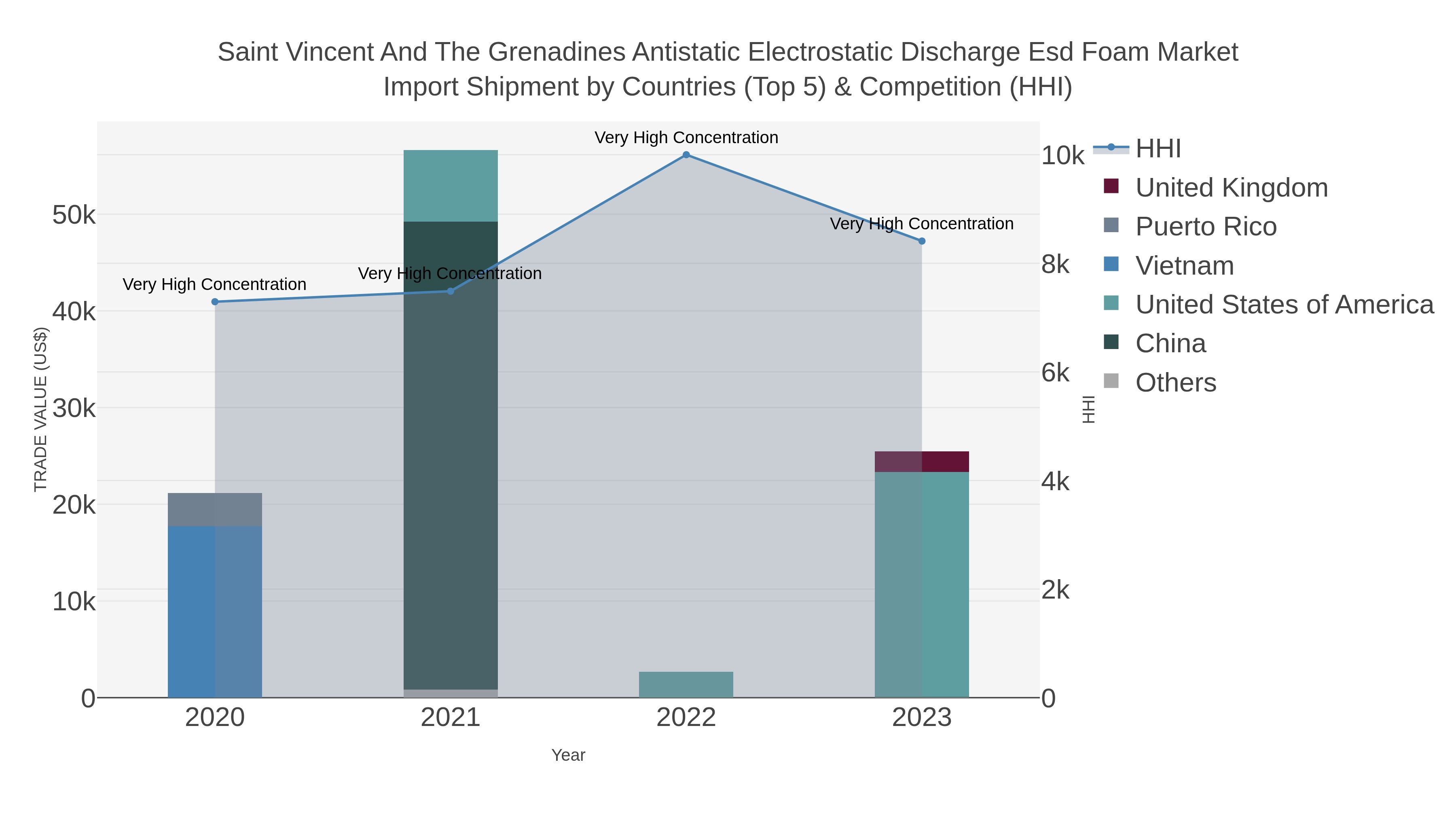 Saint Vincent And The Grenadines Antistatic Electrostatic Discharge Esd Foam Market Import Shipment by Countries (Top 5) & Competition (HHI)