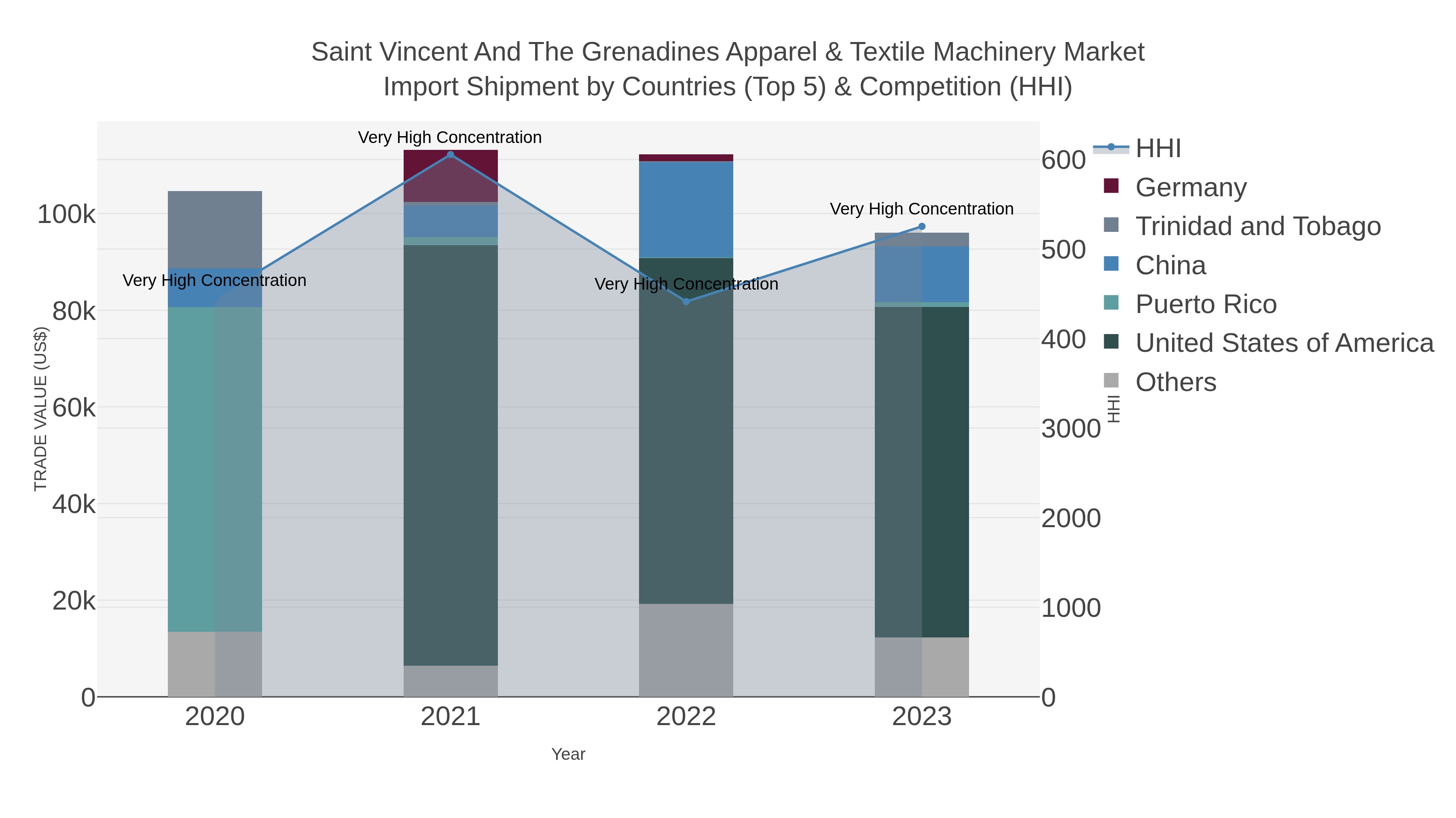 Saint Vincent And The Grenadines Apparel & Textile Machinery Market Import Shipment by Countries (Top 5) & Competition (HHI)