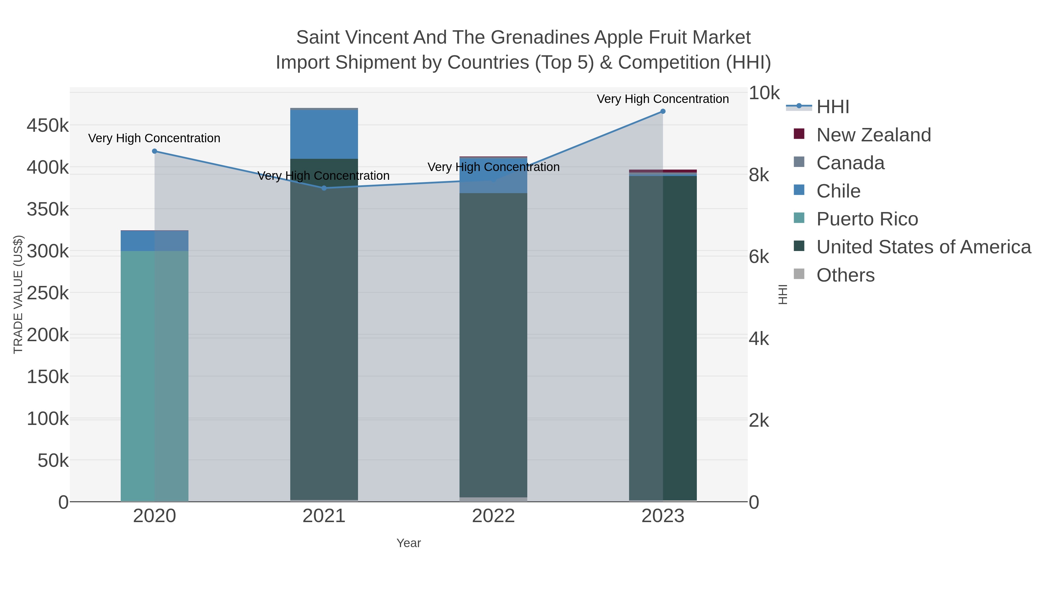 Saint Vincent And The Grenadines Apple Fruit Market Import Shipment by Countries (Top 5) & Competition (HHI)