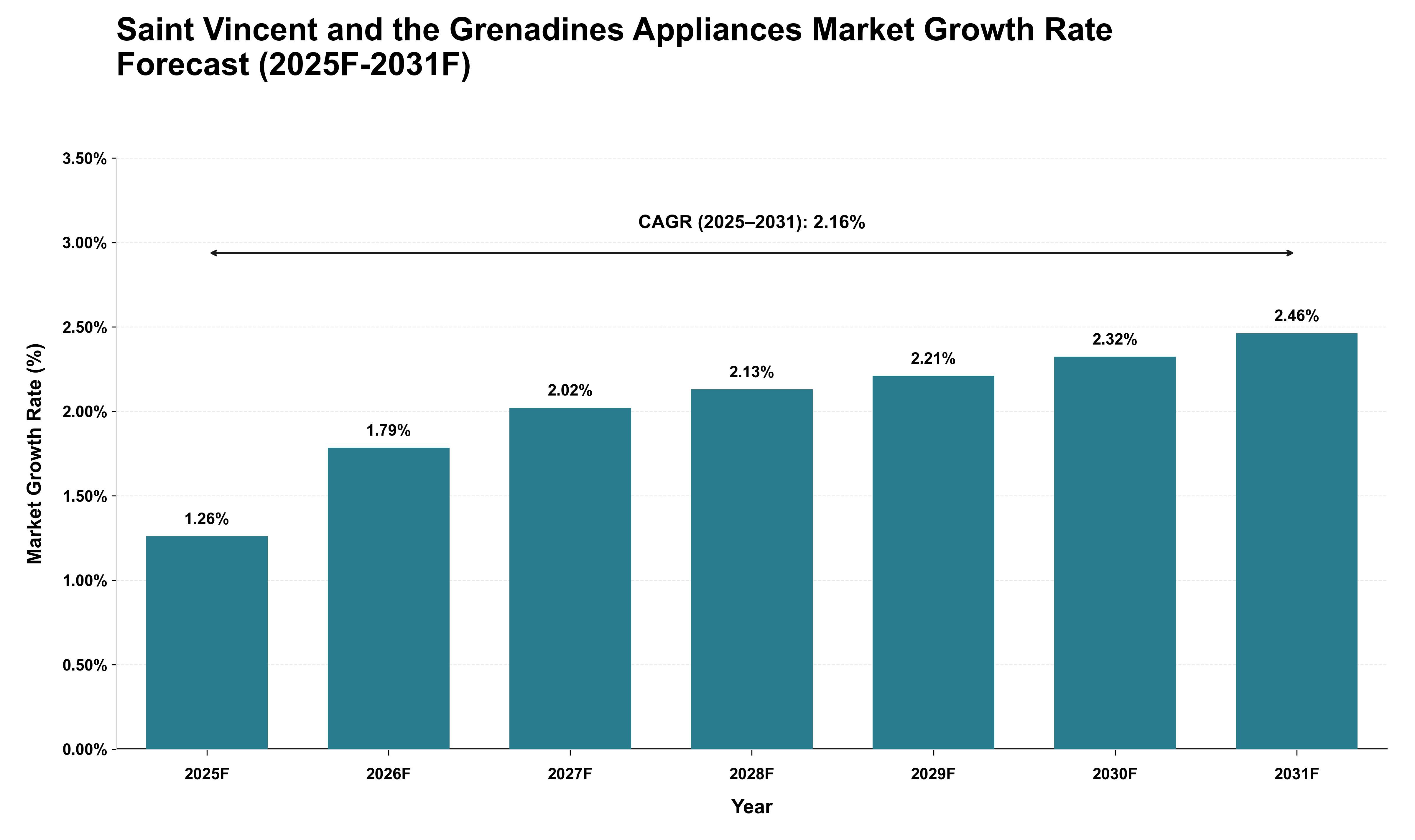 Saint Vincent and the Grenadines Appliances Market Growth Rate Analysis (2025 - 2031)