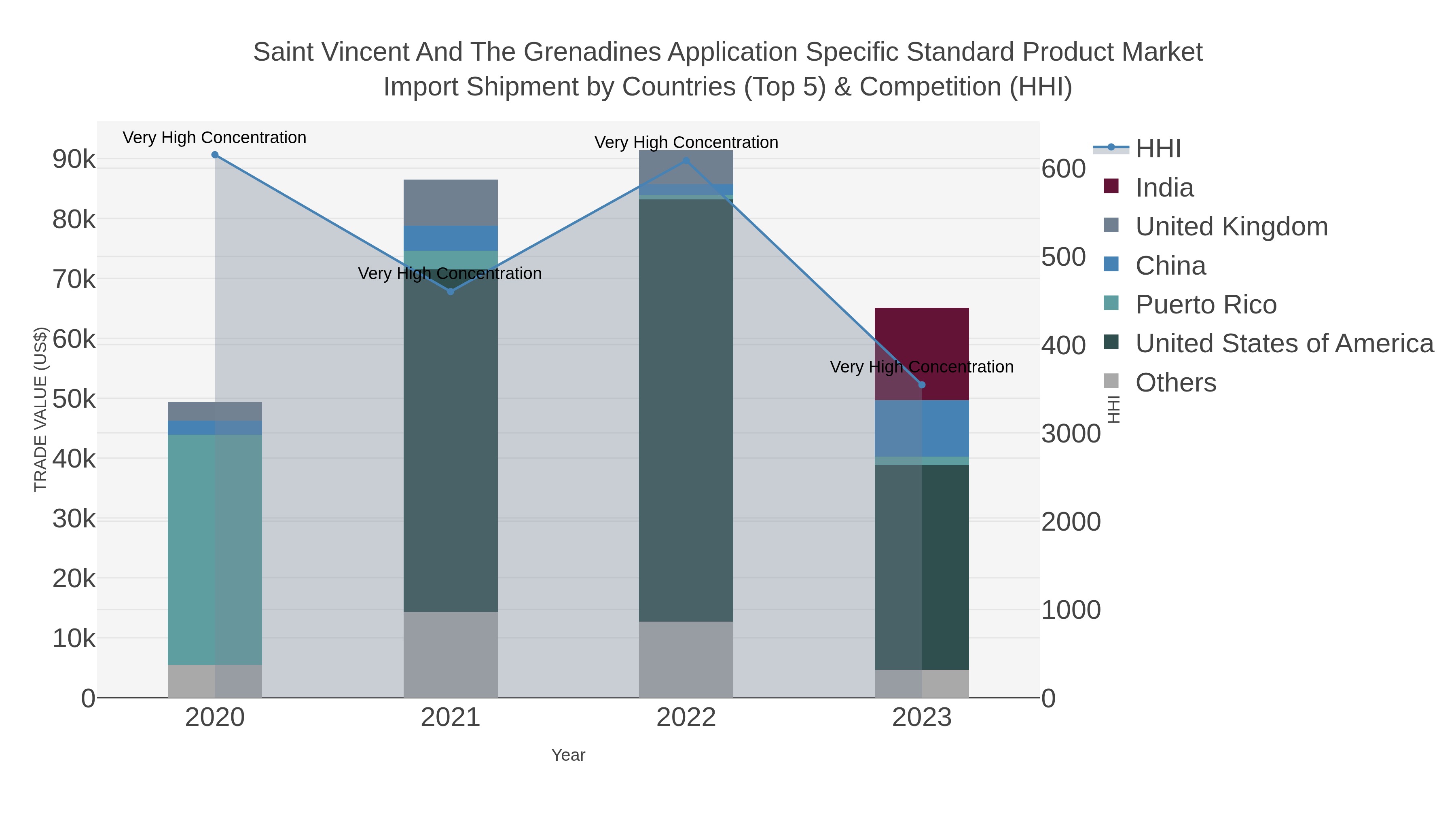 Saint Vincent And The Grenadines Application Specific Standard Product Market Import Shipment by Countries (Top 5) & Competition (HHI)