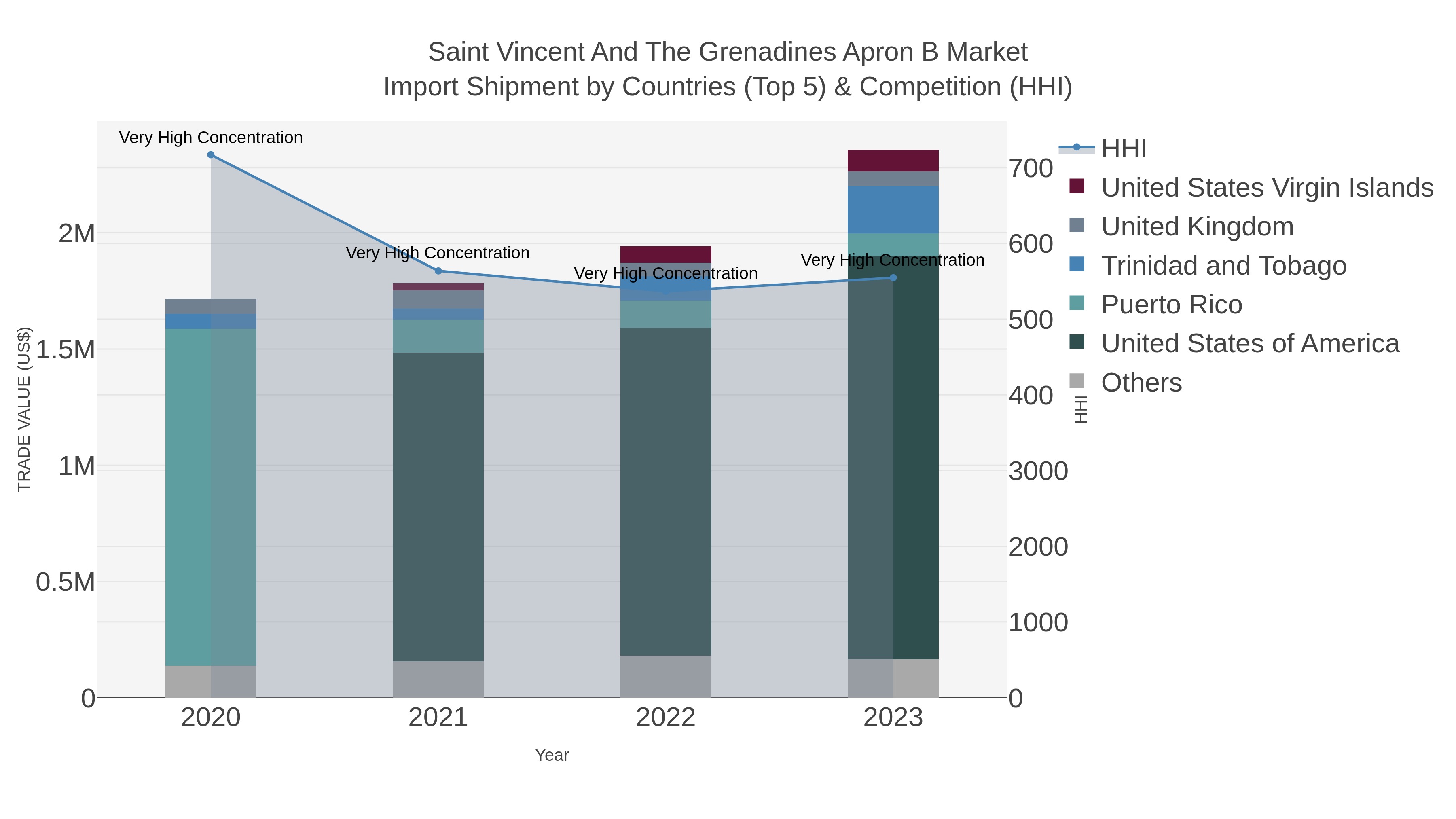 Saint Vincent And The Grenadines Apron B Market Import Shipment by Countries (Top 5) & Competition (HHI)
