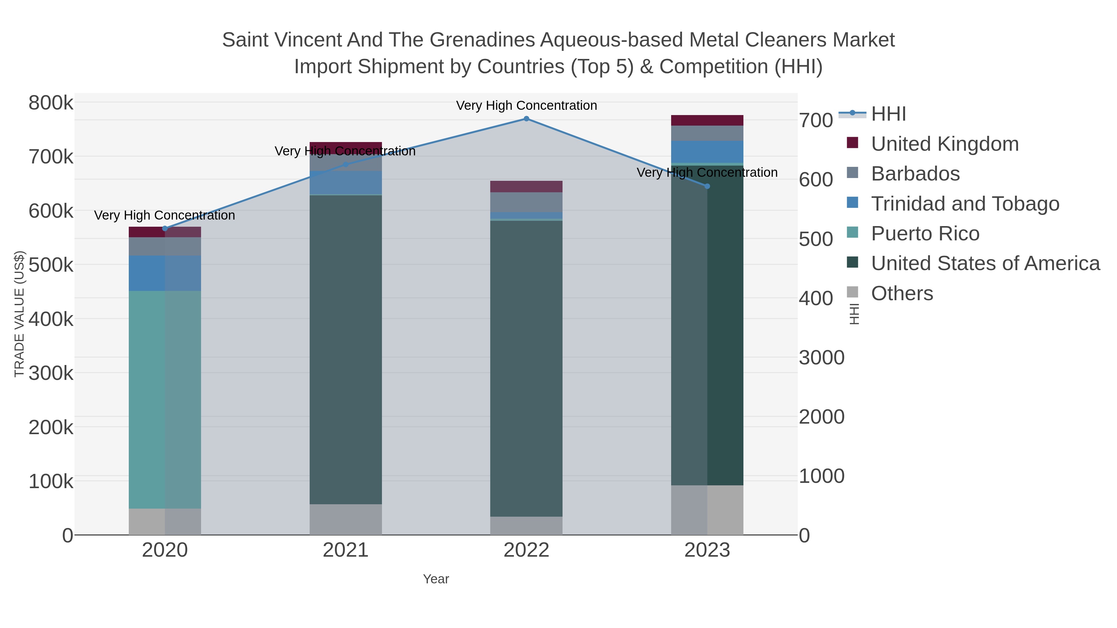 Saint Vincent And The Grenadines Aqueous-based Metal Cleaners Market Import Shipment by Countries (Top 5) & Competition (HHI)