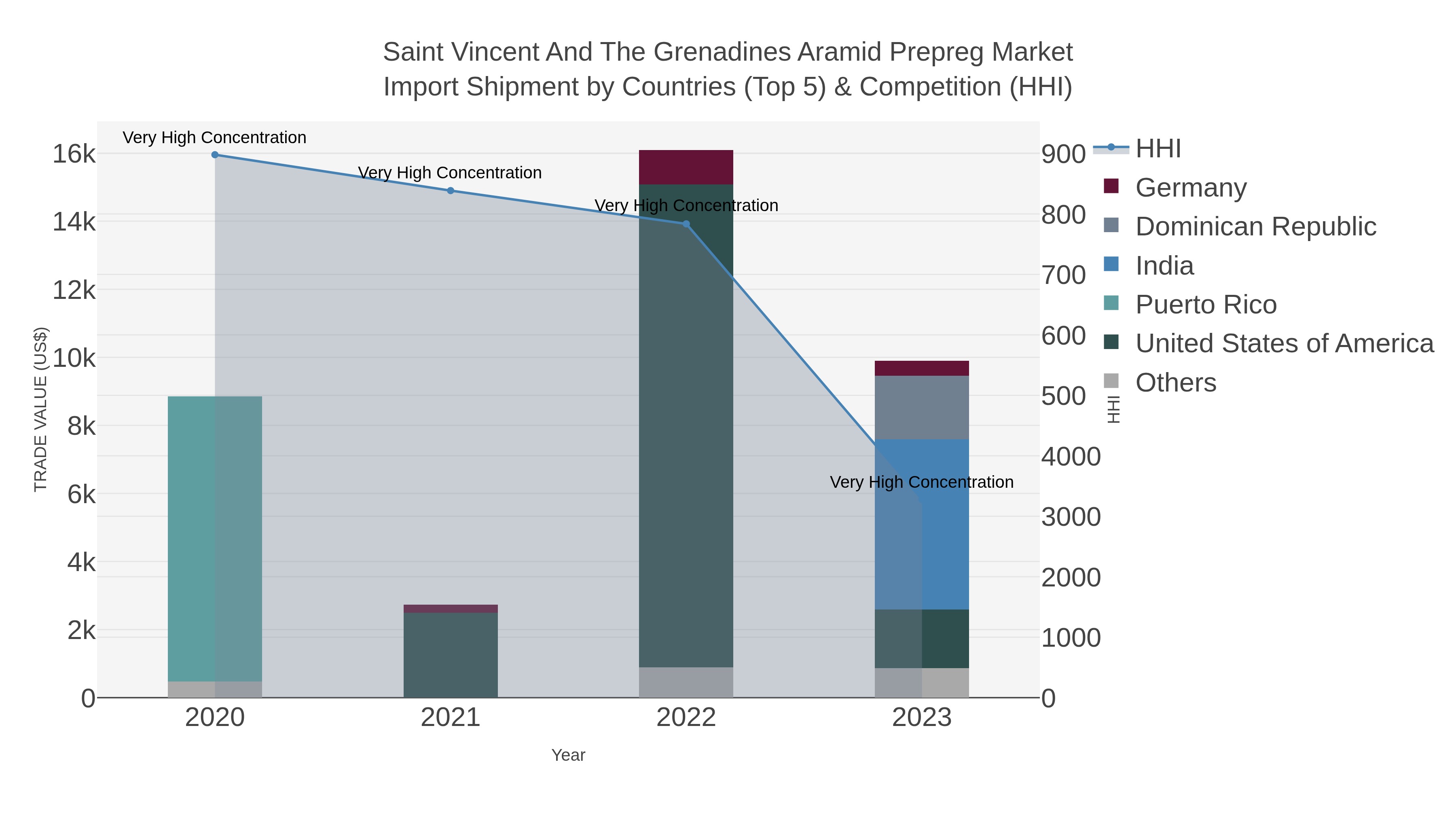 Saint Vincent And The Grenadines Aramid Prepreg Market Import Shipment by Countries (Top 5) & Competition (HHI)