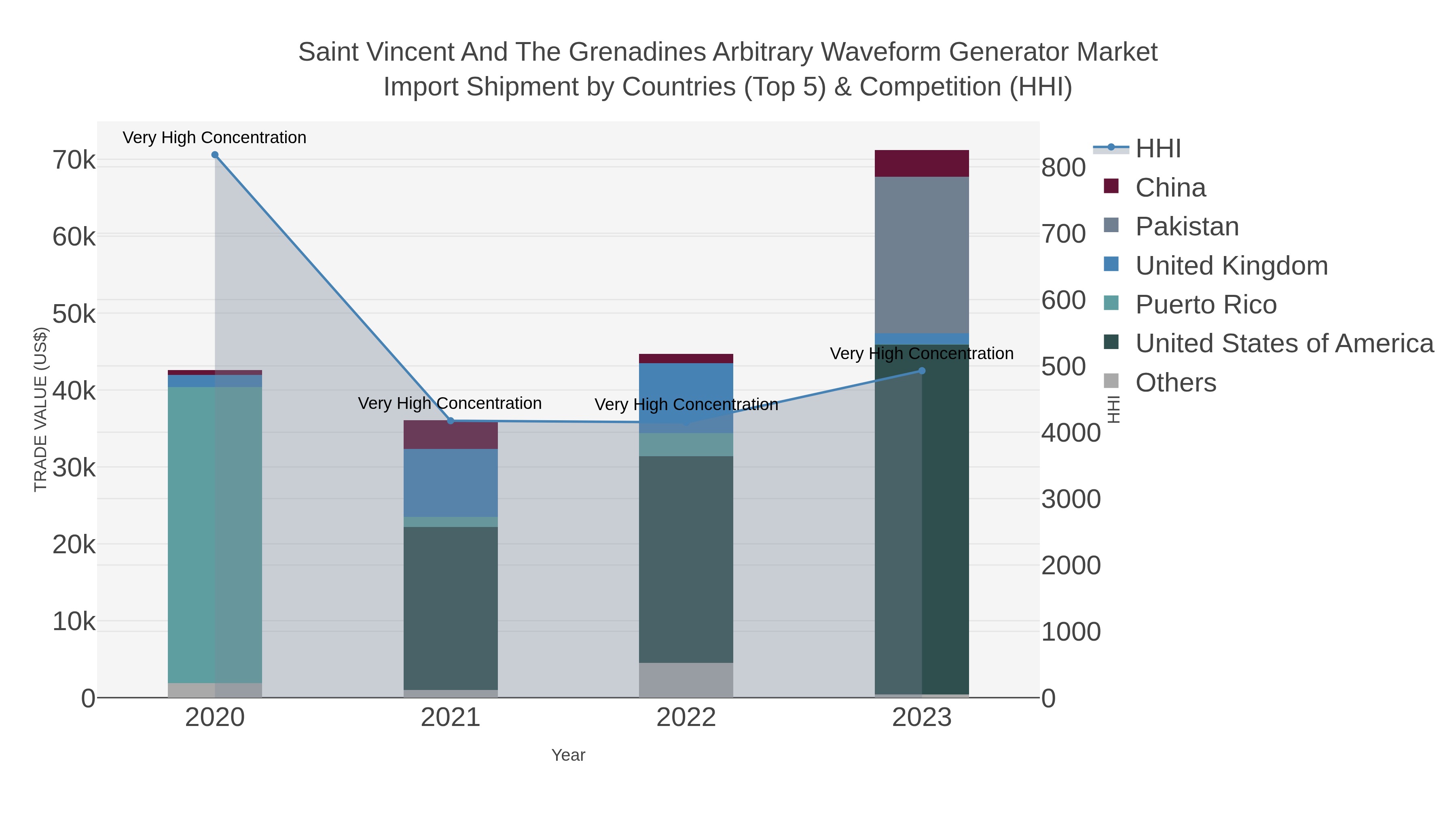 Saint Vincent And The Grenadines Arbitrary Waveform Generator Market Import Shipment by Countries (Top 5) & Competition (HHI)