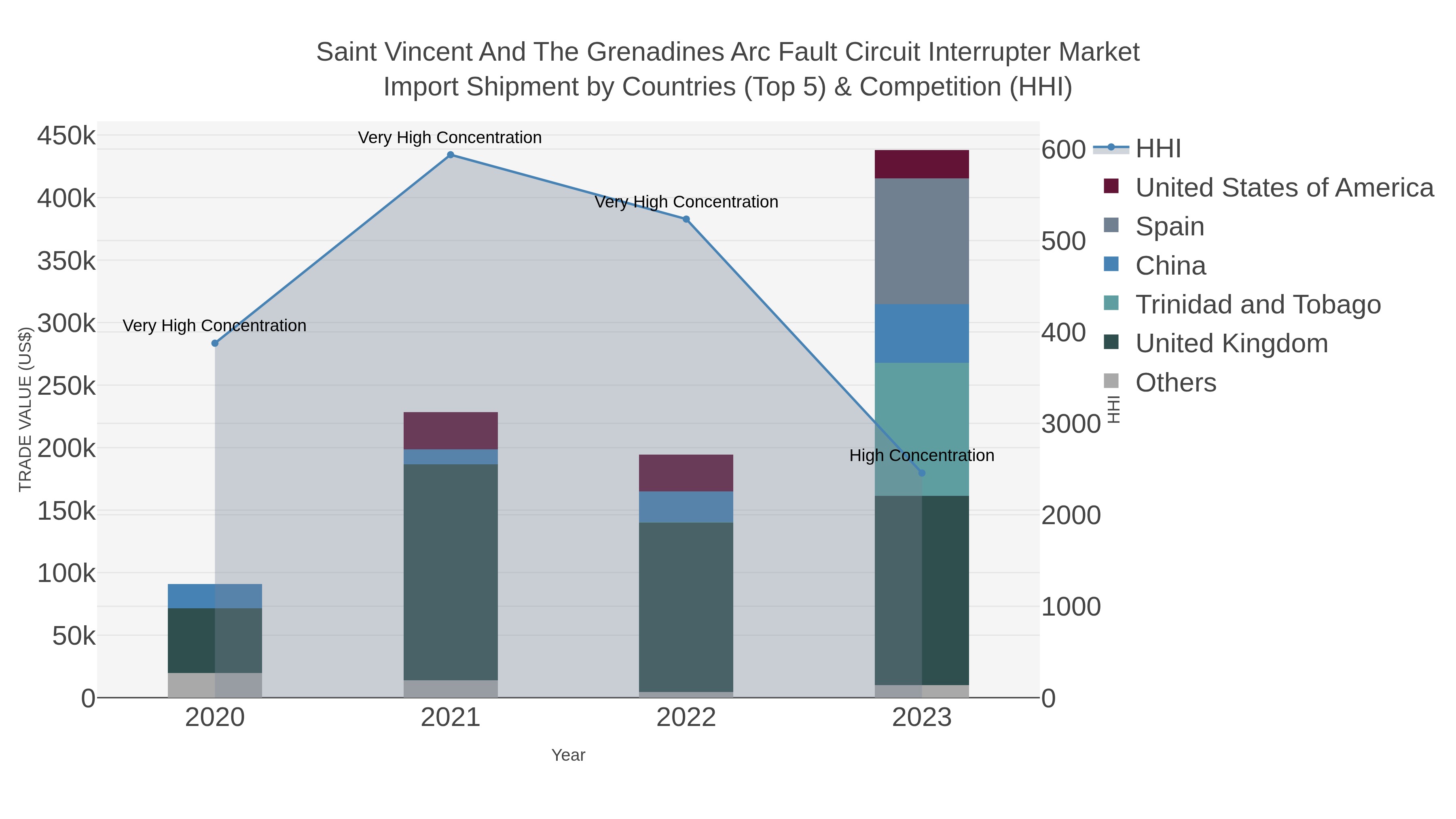 Saint Vincent And The Grenadines Arc Fault Circuit Interrupter Market Import Shipment by Countries (Top 5) & Competition (HHI)