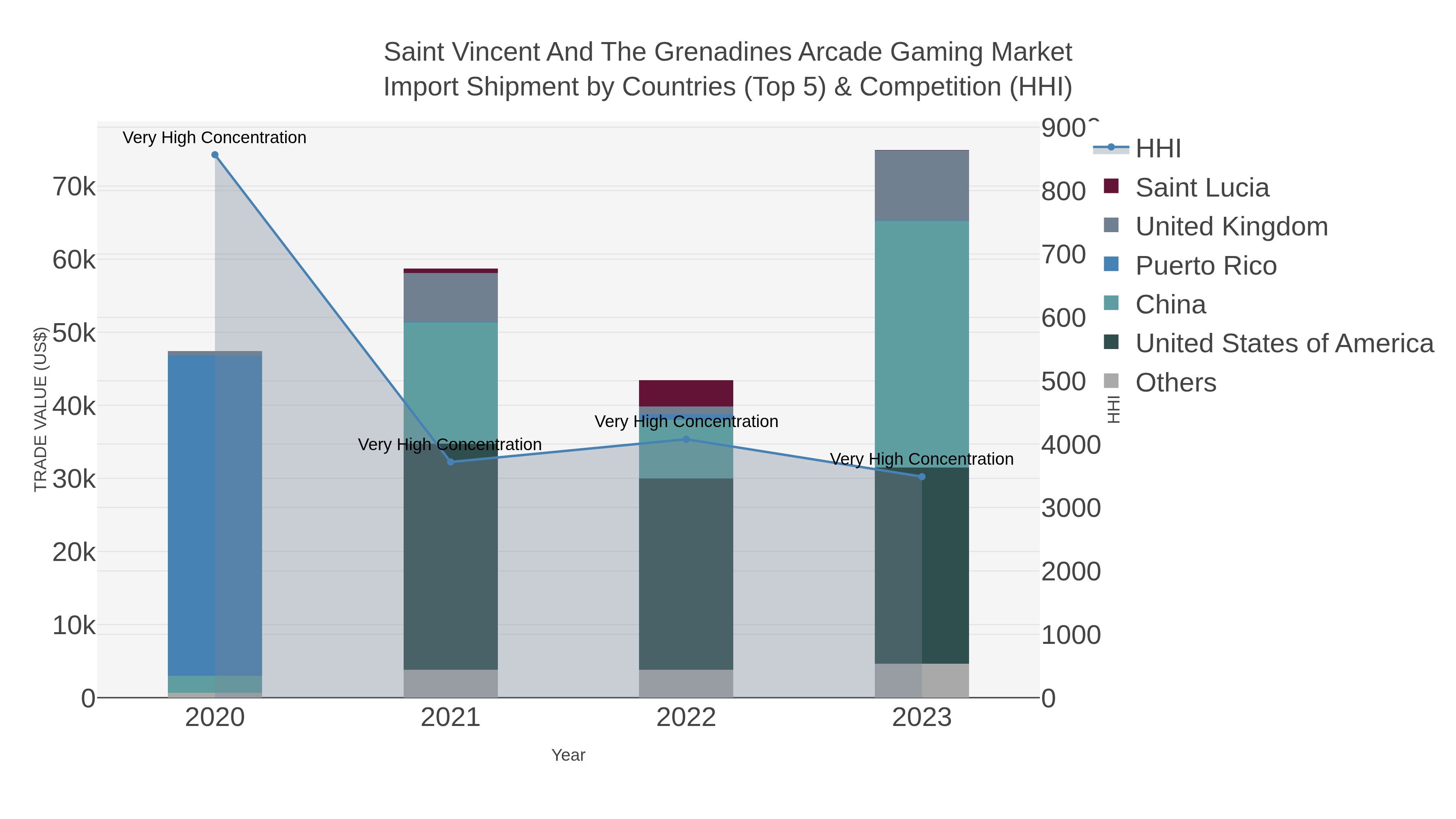 Saint Vincent And The Grenadines Arcade Gaming Market Import Shipment by Countries (Top 5) & Competition (HHI)
