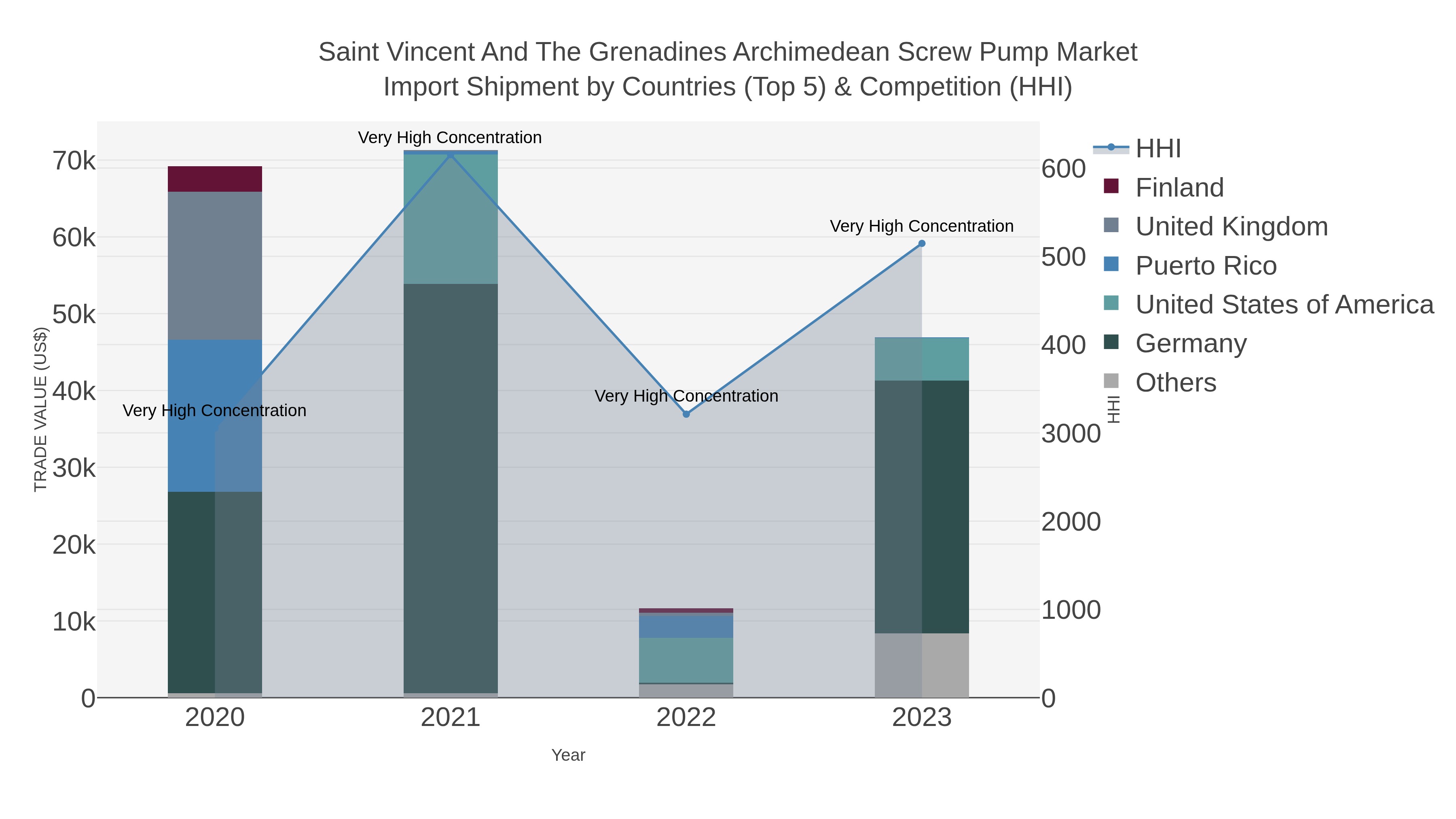 Saint Vincent And The Grenadines Archimedean Screw Pump Market Import Shipment by Countries (Top 5) & Competition (HHI)