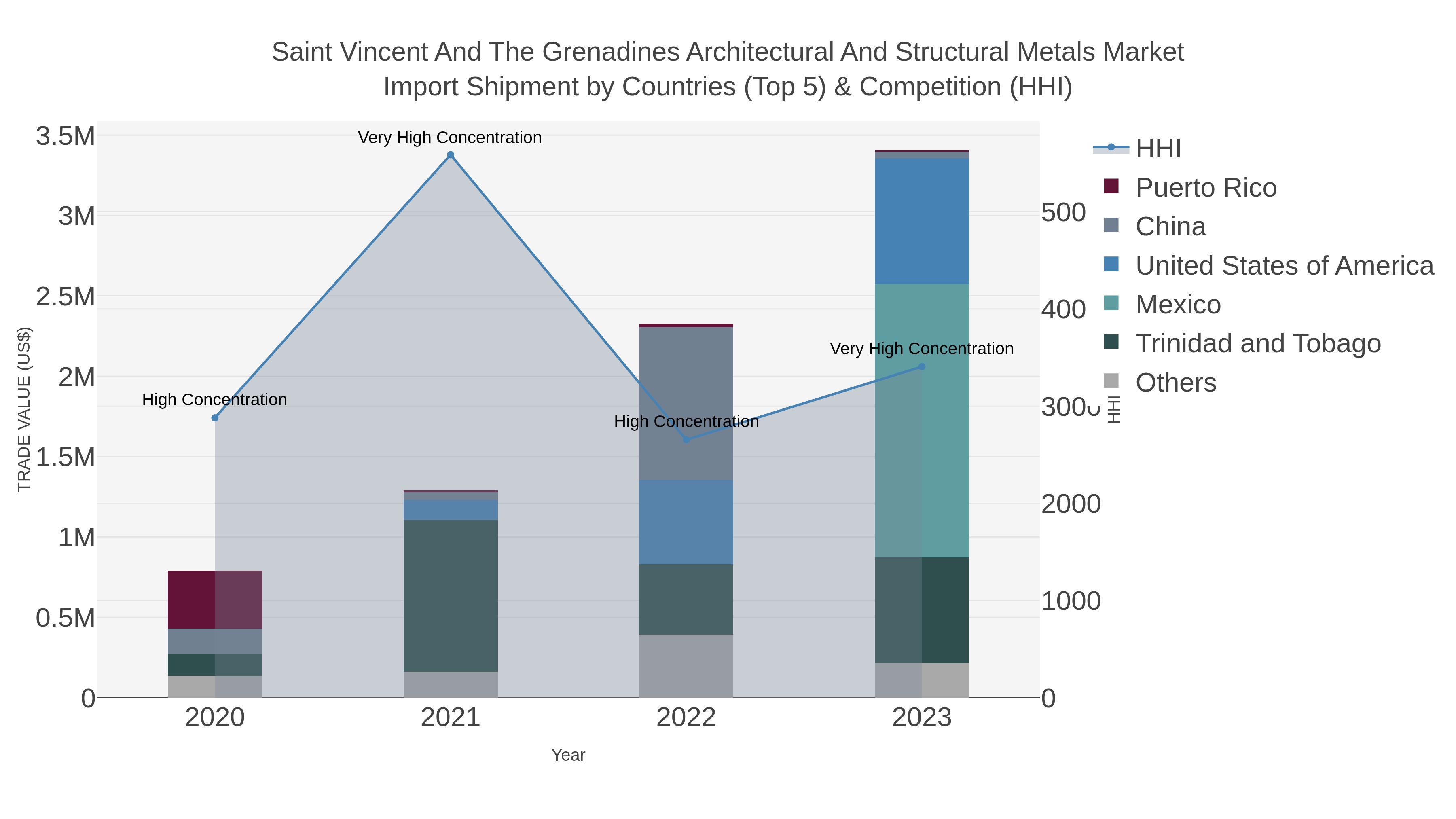 Saint Vincent And The Grenadines Architectural And Structural Metals Market Import Shipment by Countries (Top 5) & Competition (HHI)