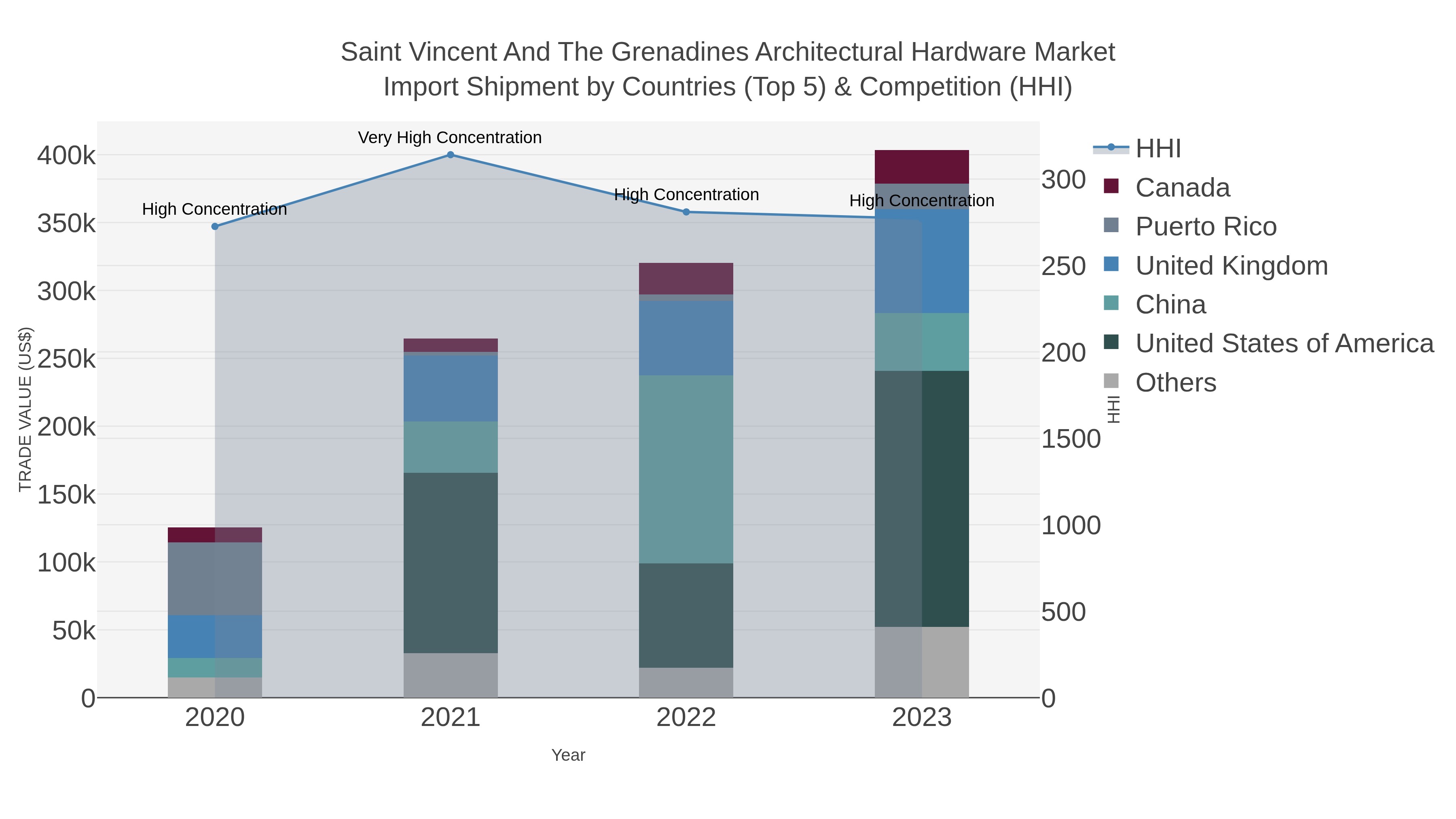 Saint Vincent And The Grenadines Architectural Hardware Market Import Shipment by Countries (Top 5) & Competition (HHI)