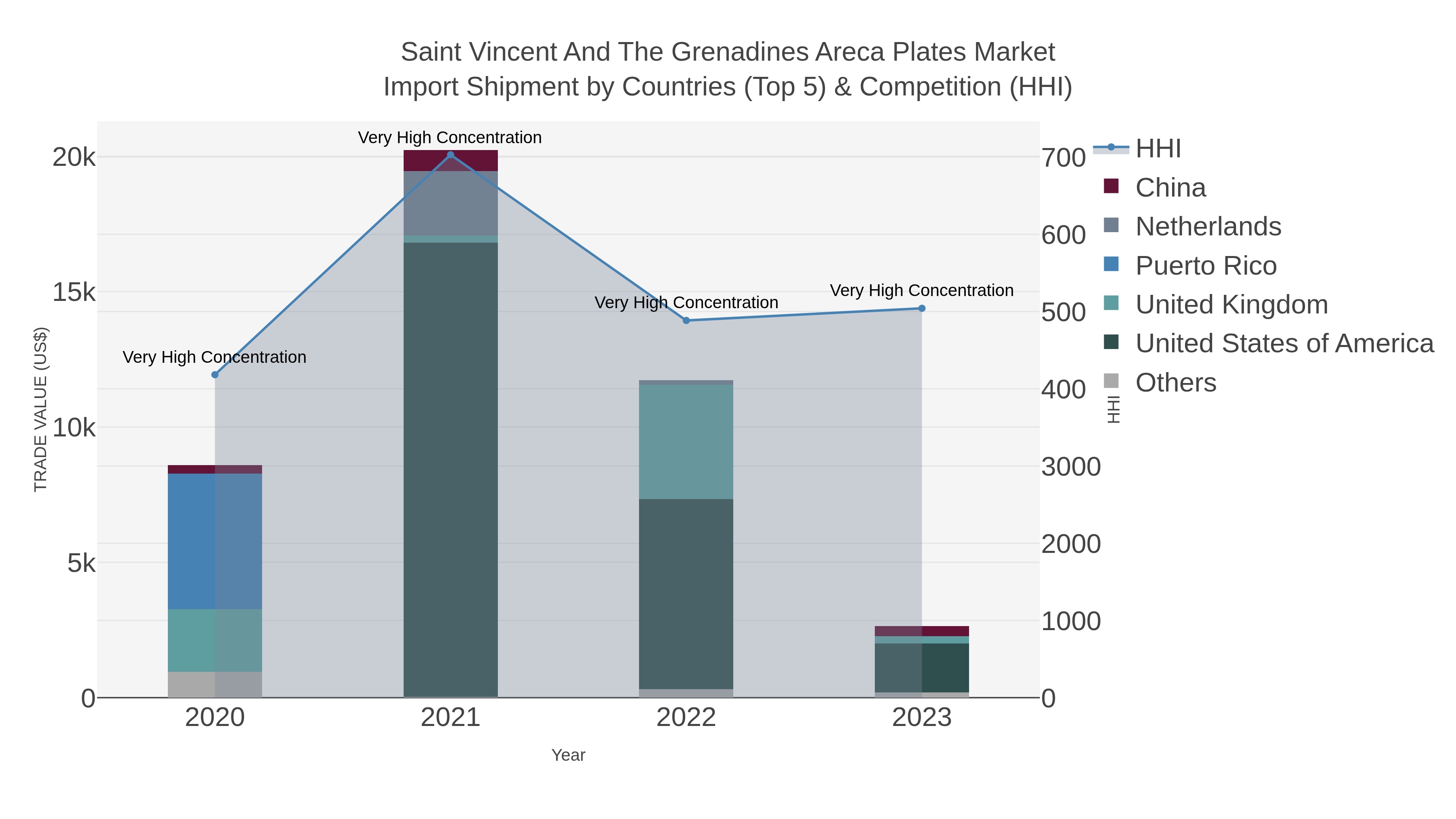 Saint Vincent And The Grenadines Areca Plates Market Import Shipment by Countries (Top 5) & Competition (HHI)