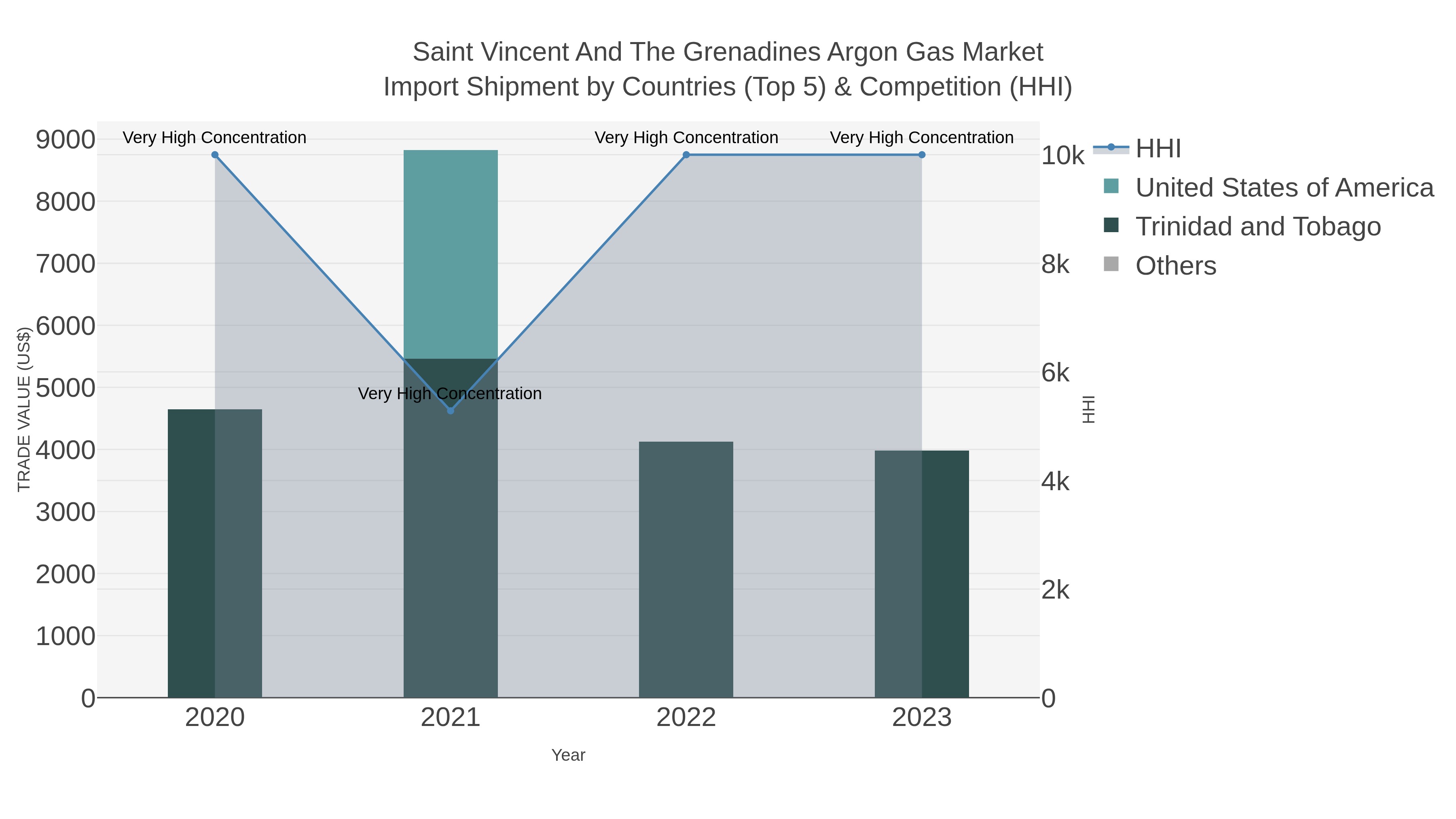 Saint Vincent And The Grenadines Argon Gas Market Import Shipment by Countries (Top 5) & Competition (HHI)