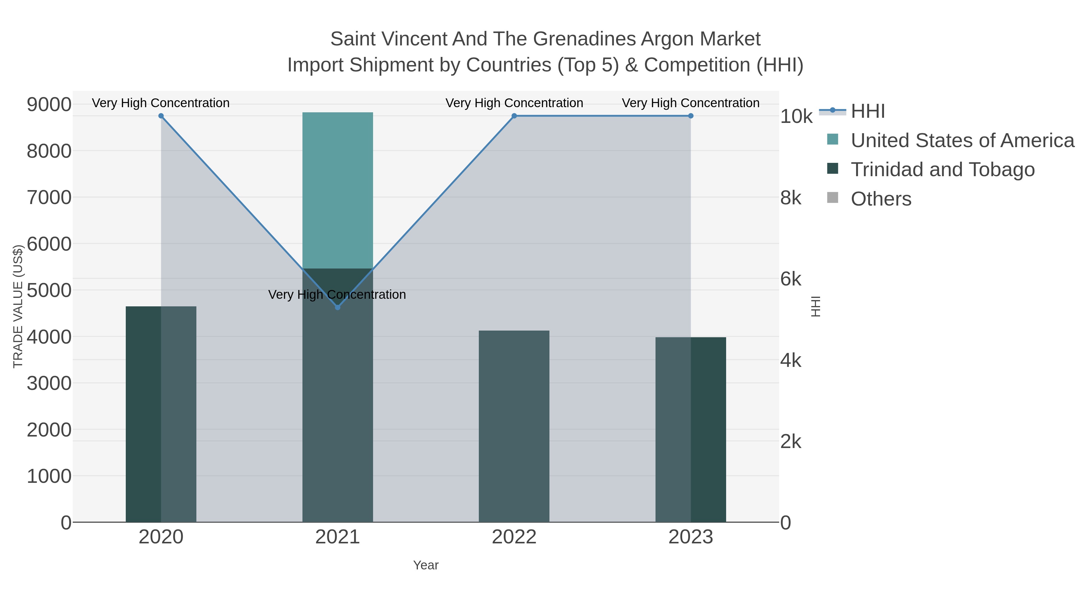 Saint Vincent And The Grenadines Argon Market Import Shipment by Countries (Top 5) & Competition (HHI)