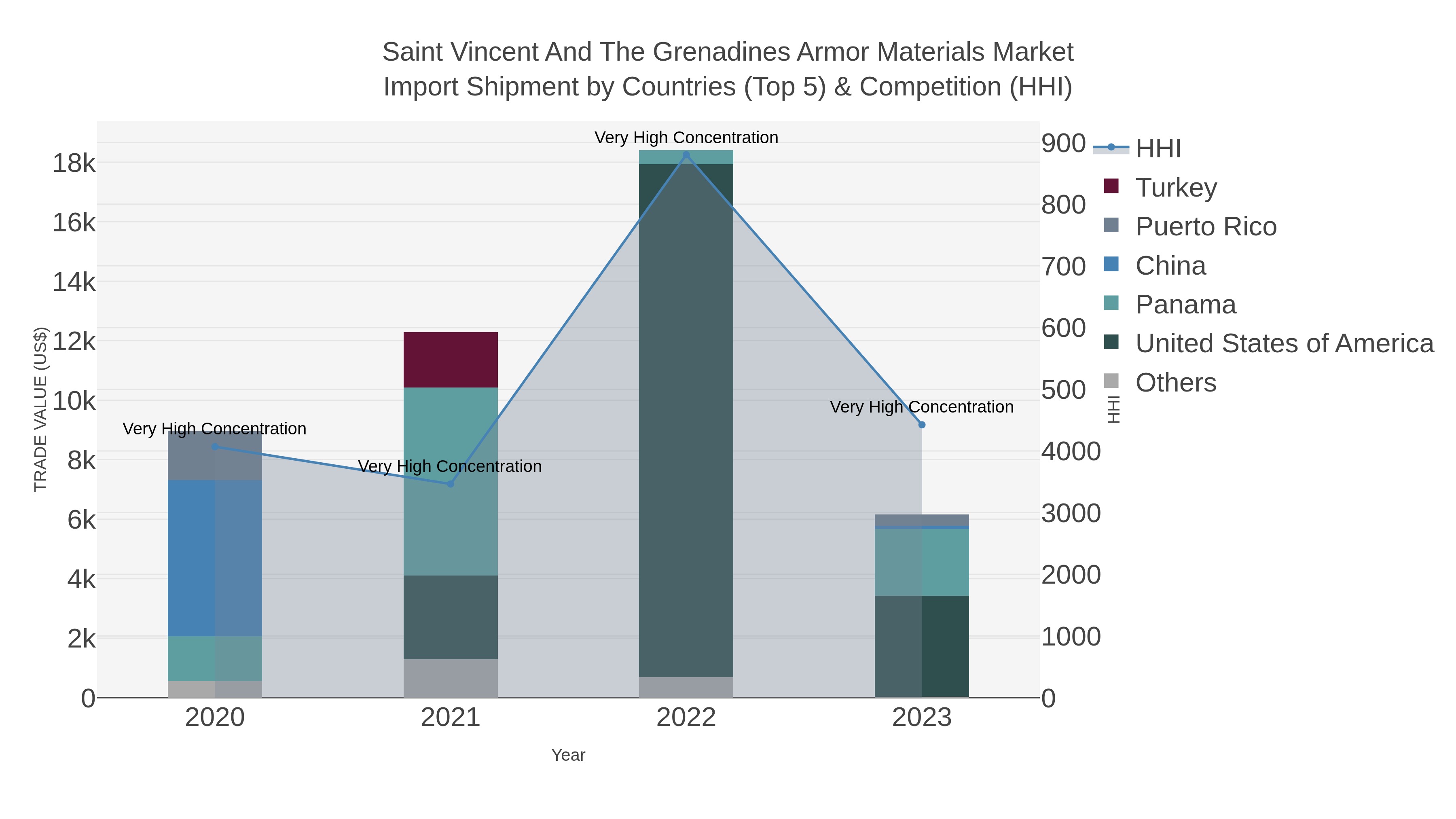 Saint Vincent And The Grenadines Armor Materials Market Import Shipment by Countries (Top 5) & Competition (HHI)