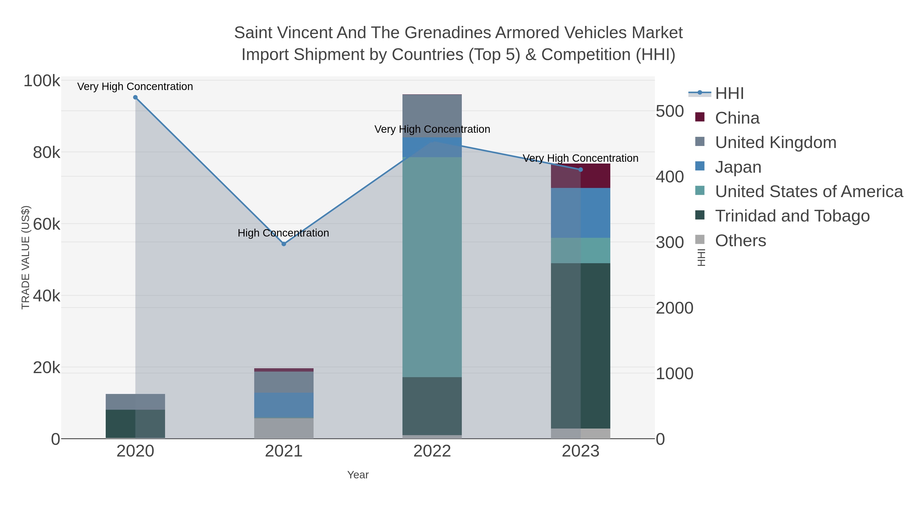 Saint Vincent And The Grenadines Armored Vehicles Market Import Shipment by Countries (Top 5) & Competition (HHI)