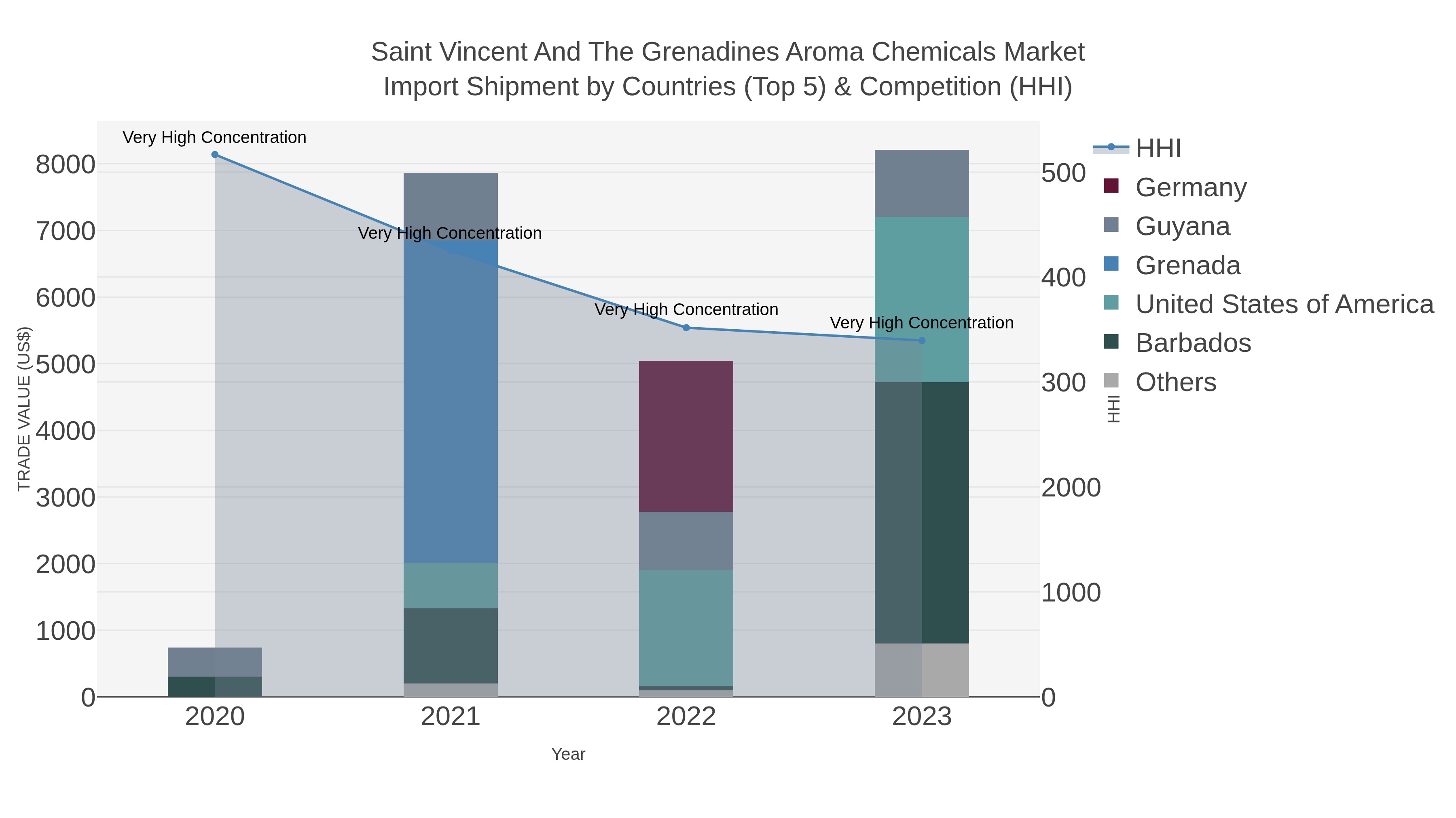 Saint Vincent And The Grenadines Aroma Chemicals Market Import Shipment by Countries (Top 5) & Competition (HHI)