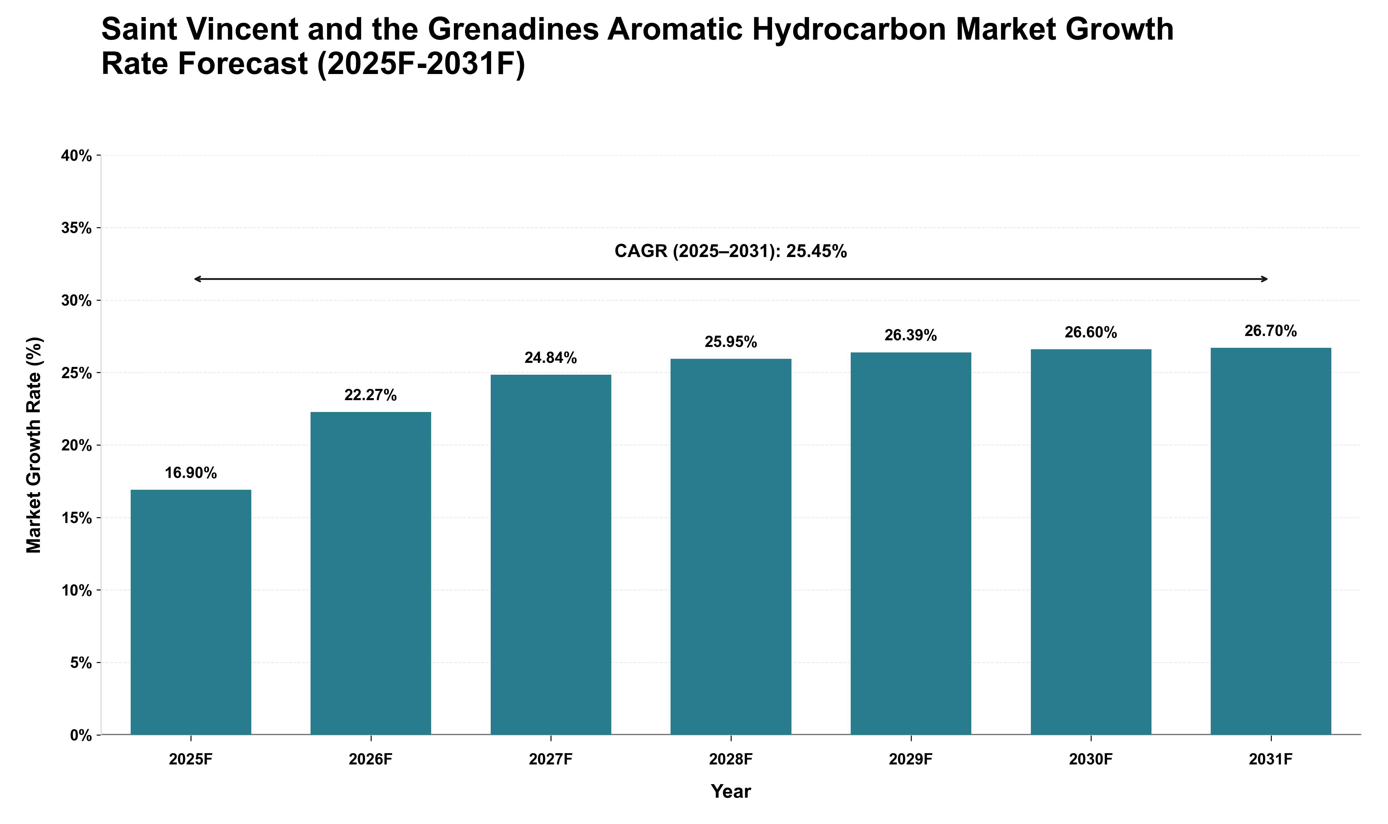 Saint Vincent and the Grenadines Aromatic Hydrocarbon Market Growth Rate Analysis (2025 - 2031)